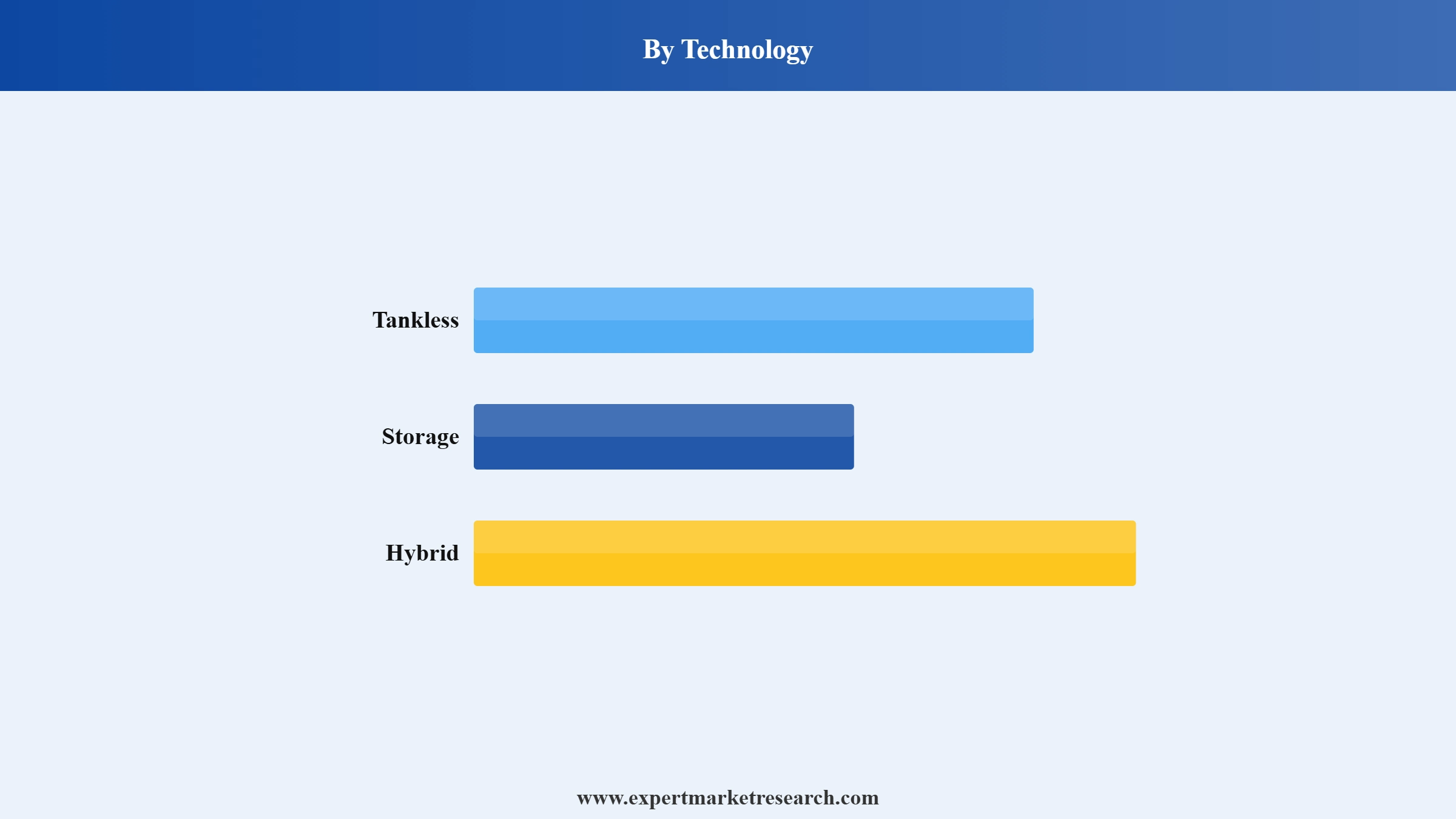 Water Heater Market Segment Technology
