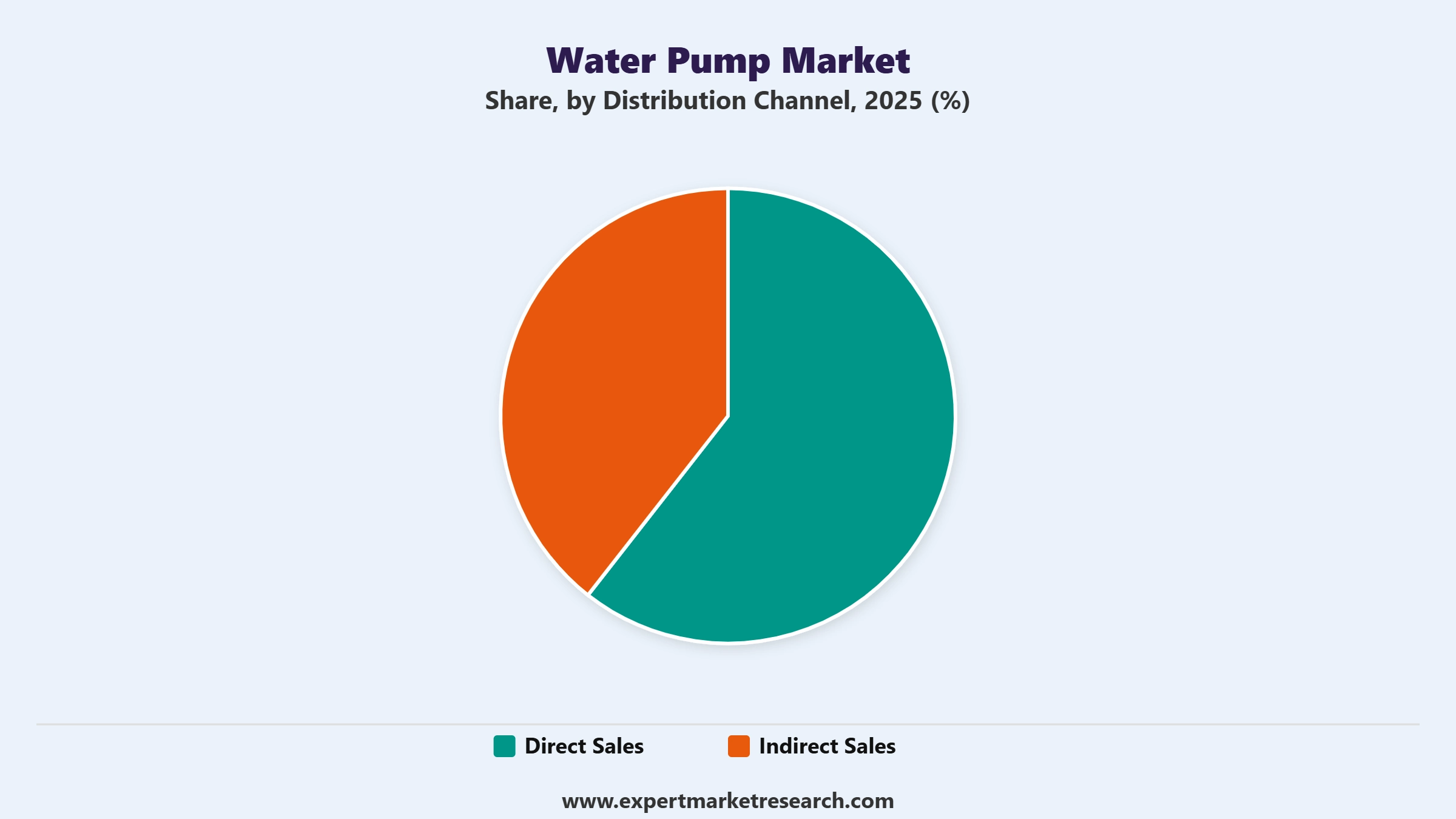 Water Pump Market Segment Distribution Channel