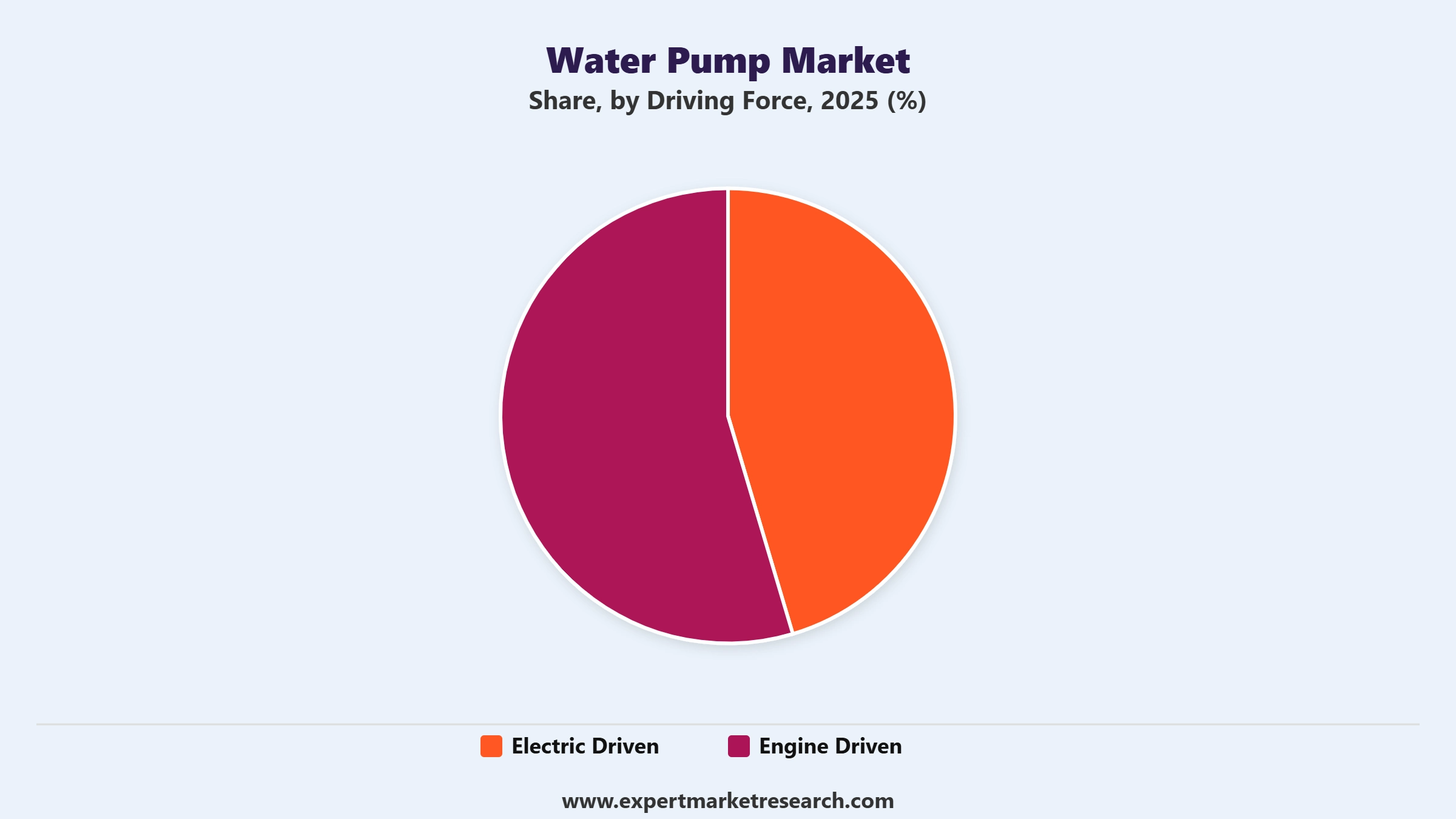 Water Pump Market Segment Driving Force