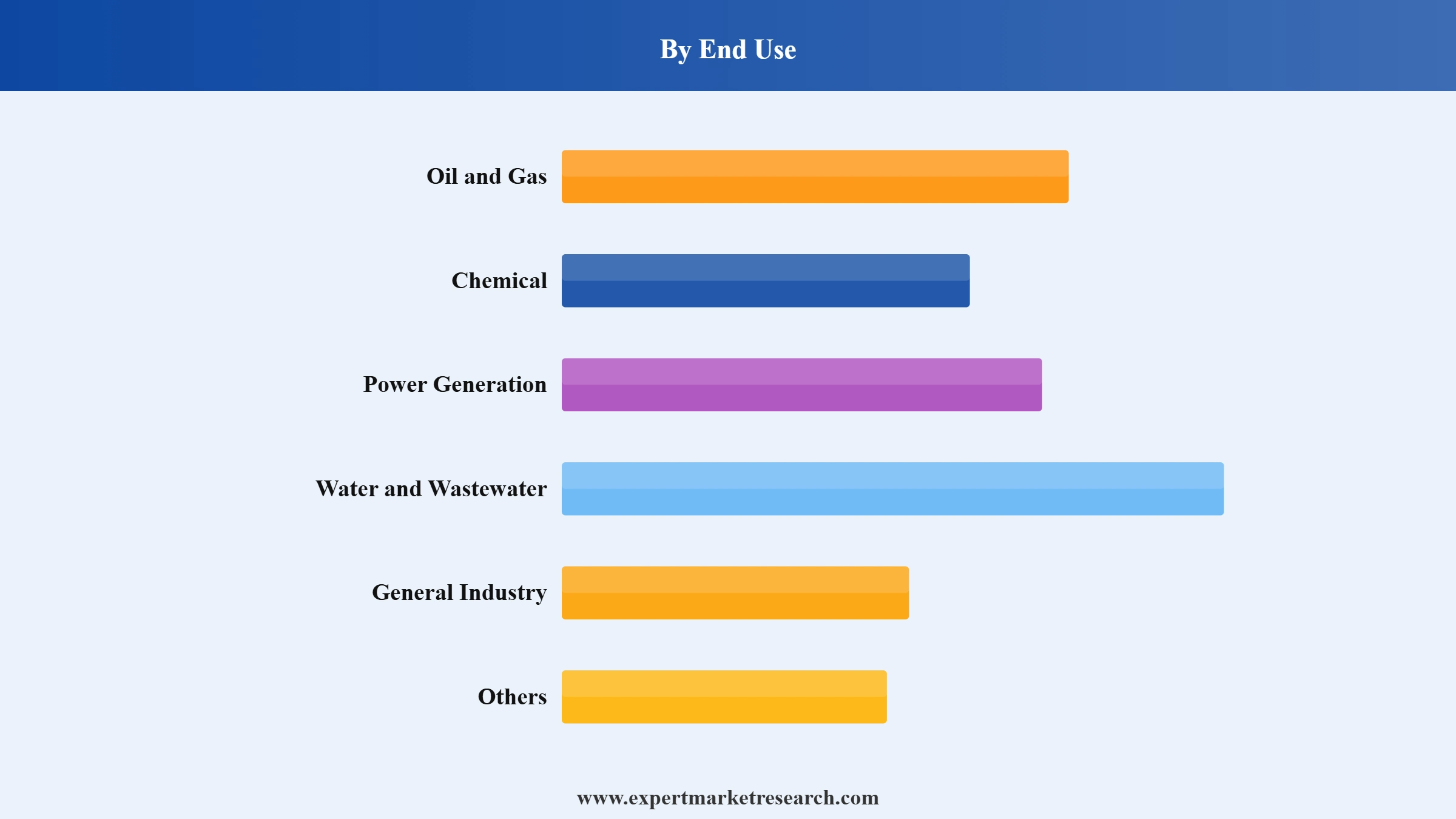 Water Pump Market Segment End Use