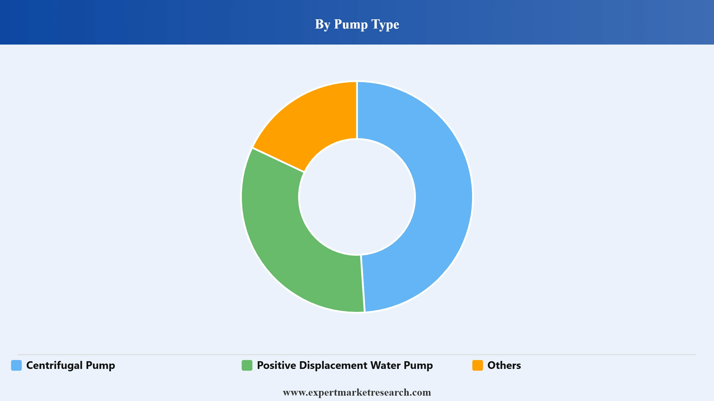 Water Pump Market Segment Pump Type