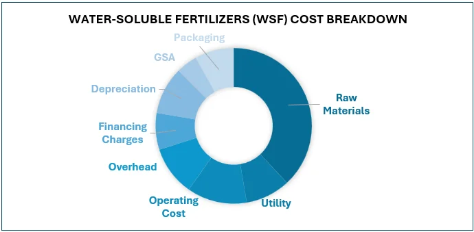 Water-soluble Fertilizers (WSF) Cost Breakdown
