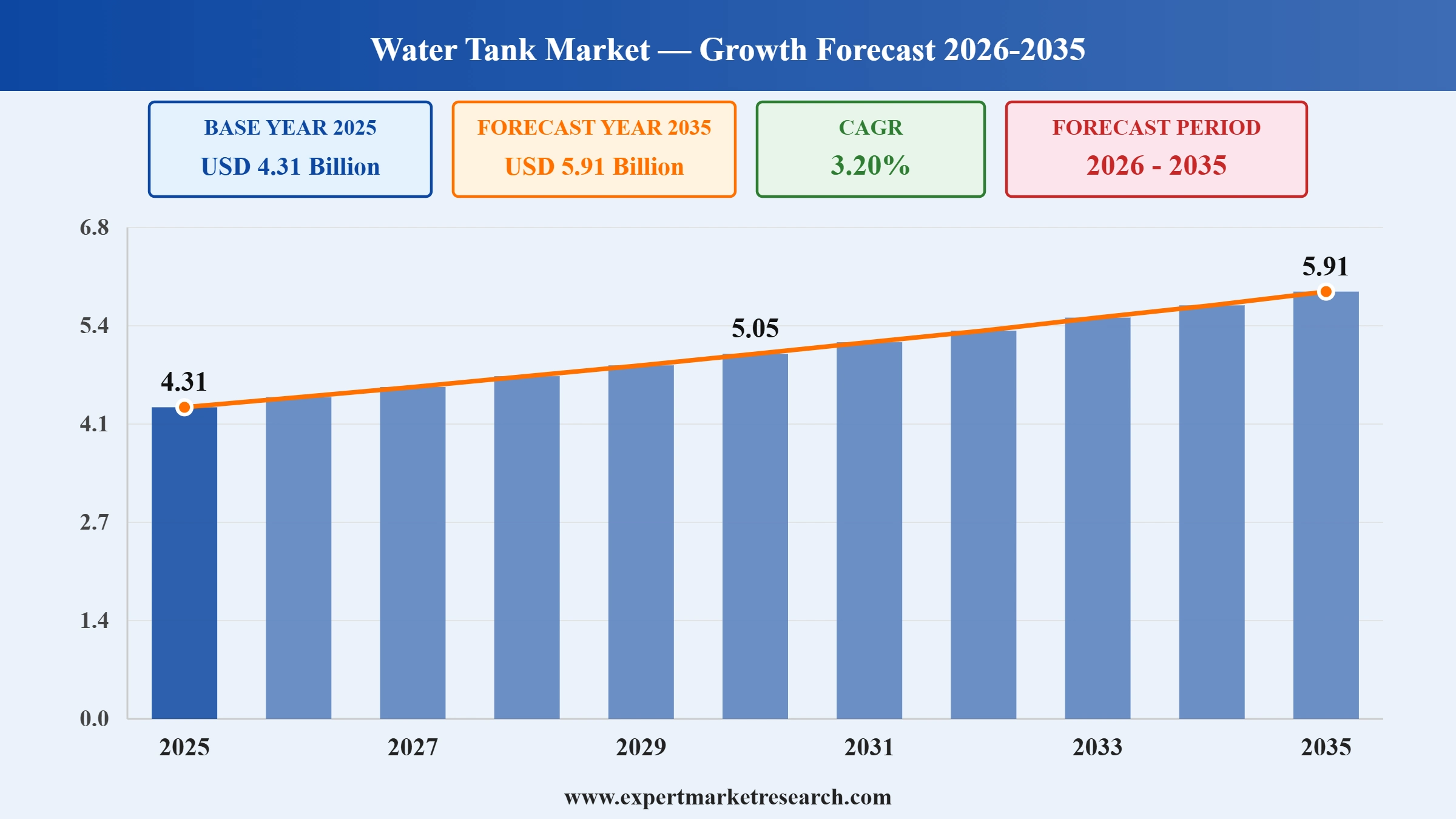 Water Tank Market Graph