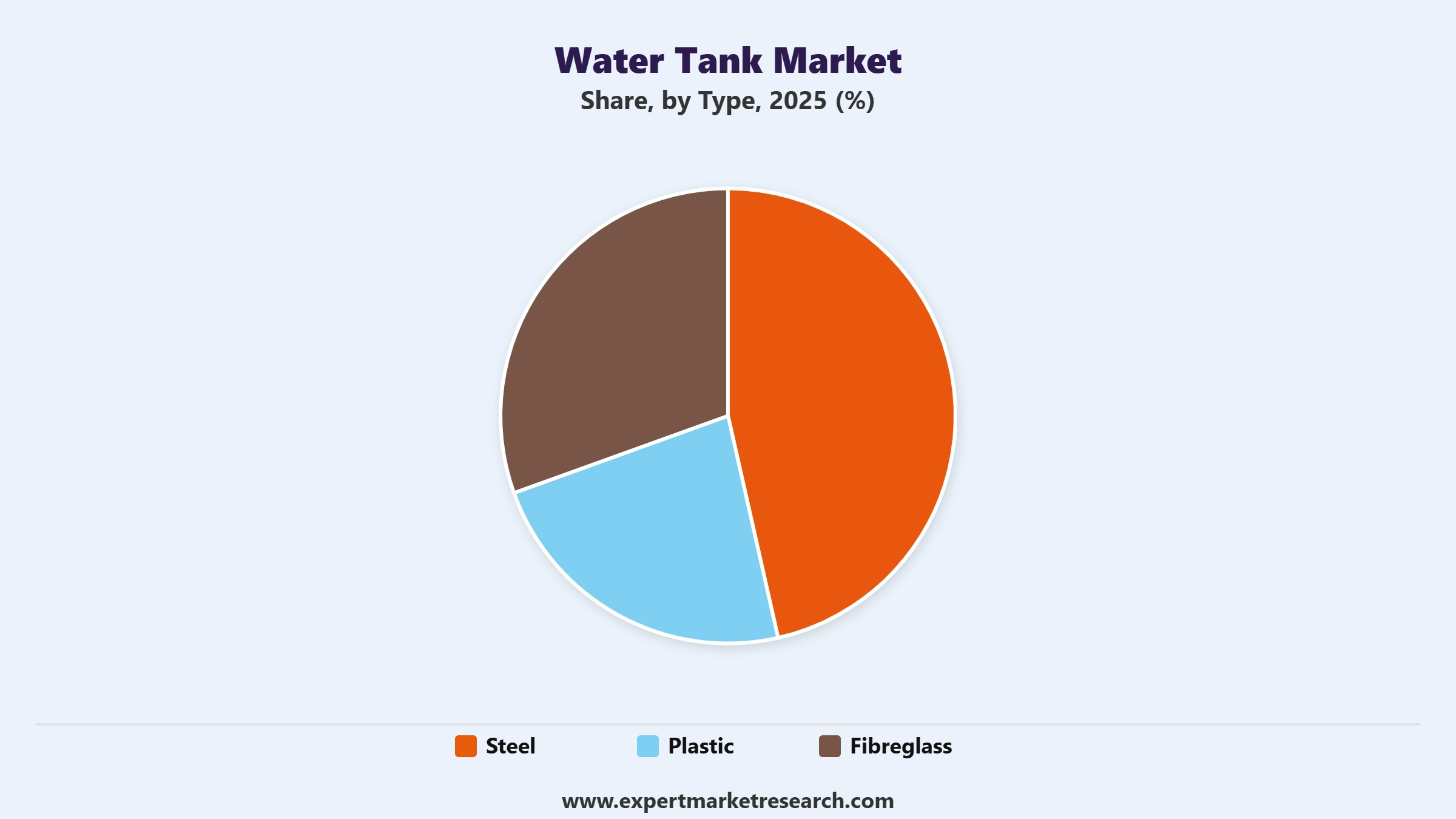 Water Tank Market Segment Type