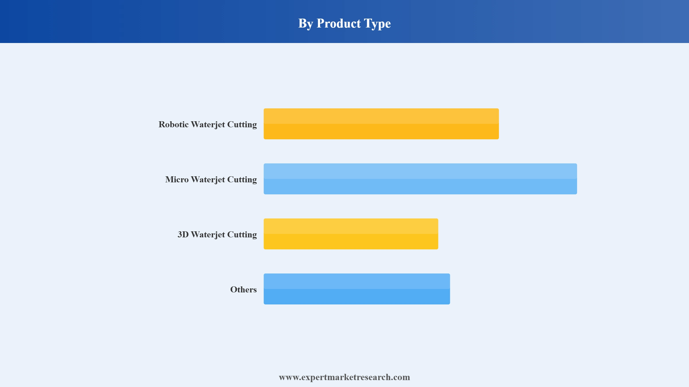 Waterjet Cutting Machines Market Segment Product Type