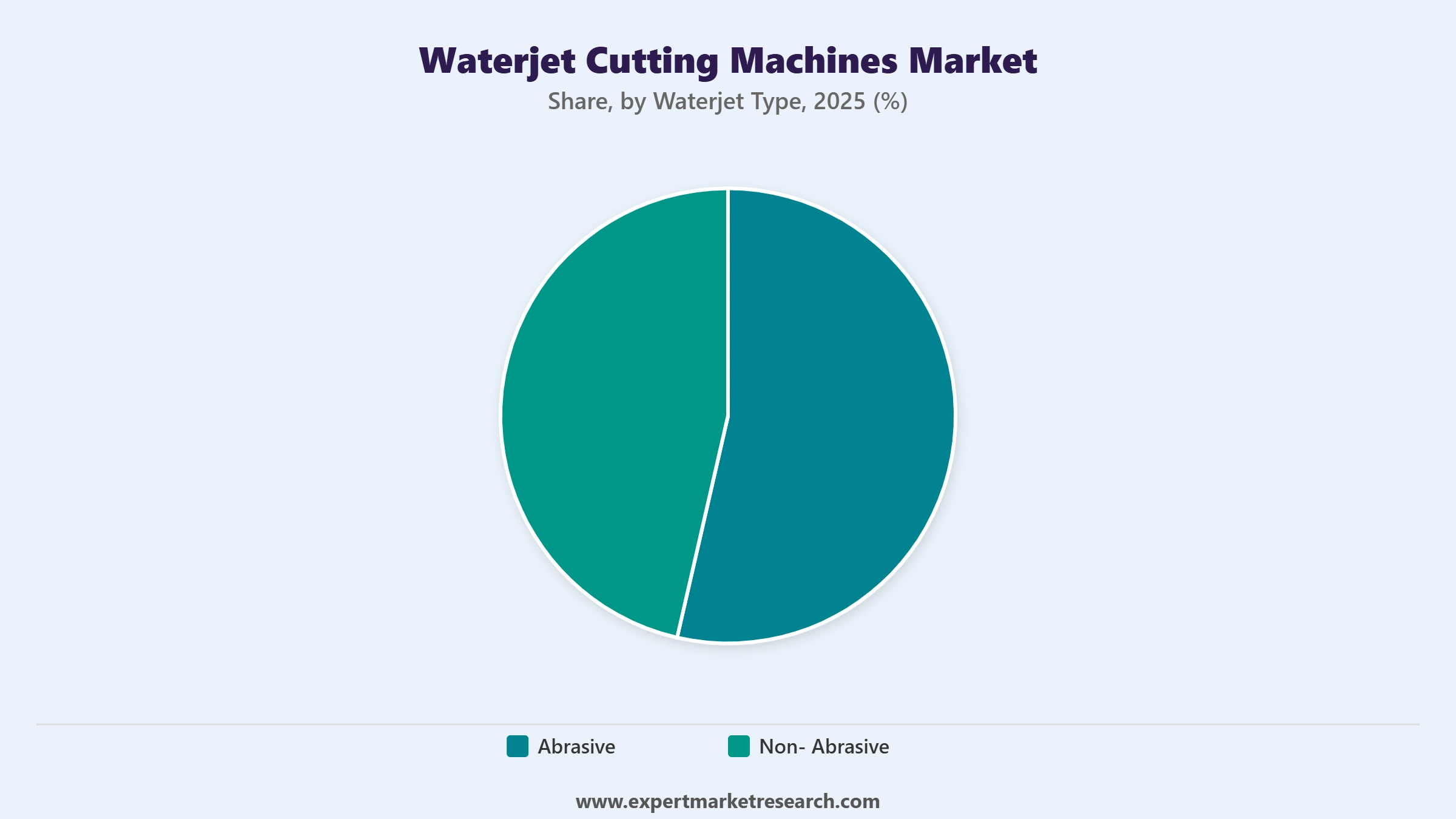 Waterjet Cutting Machines Market Segment Waterjet Type