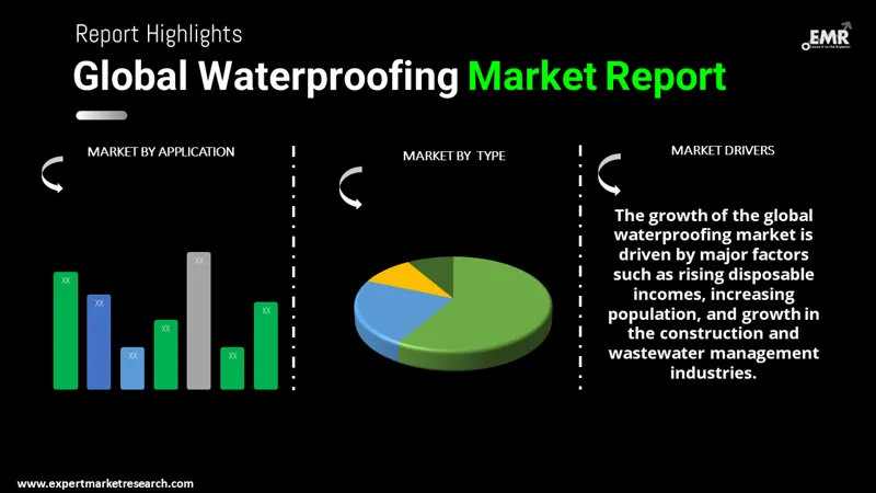 Waterproofing Market By Segments