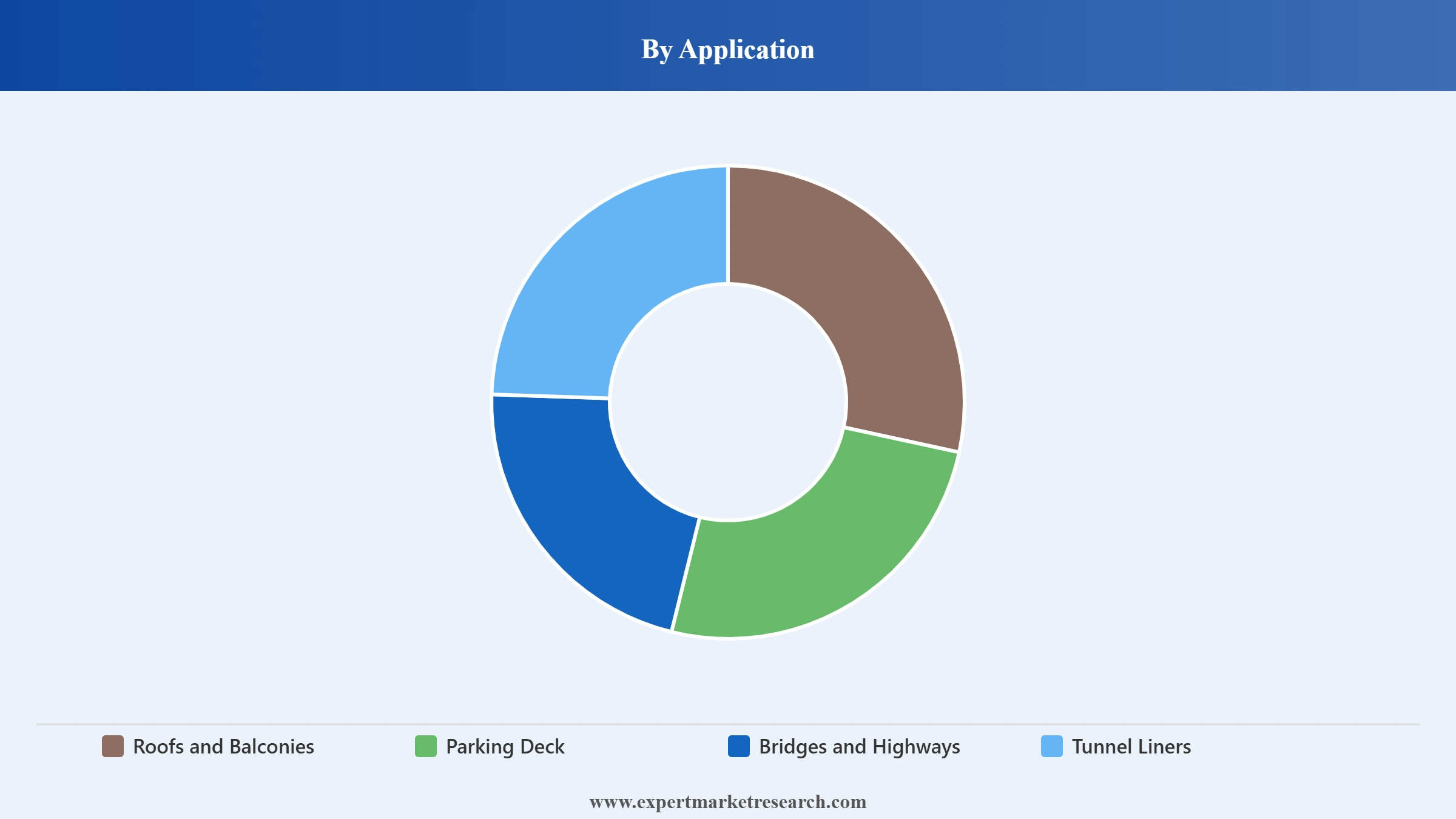Waterproofing Market Segment Application
