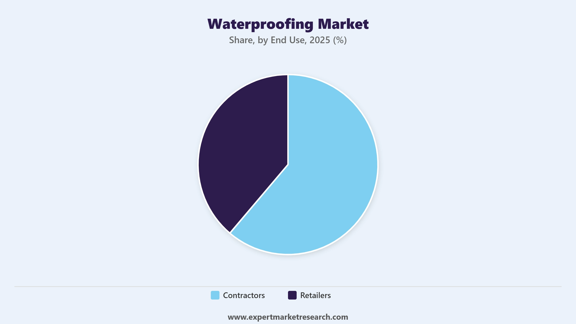 Waterproofing Market Segment End Use