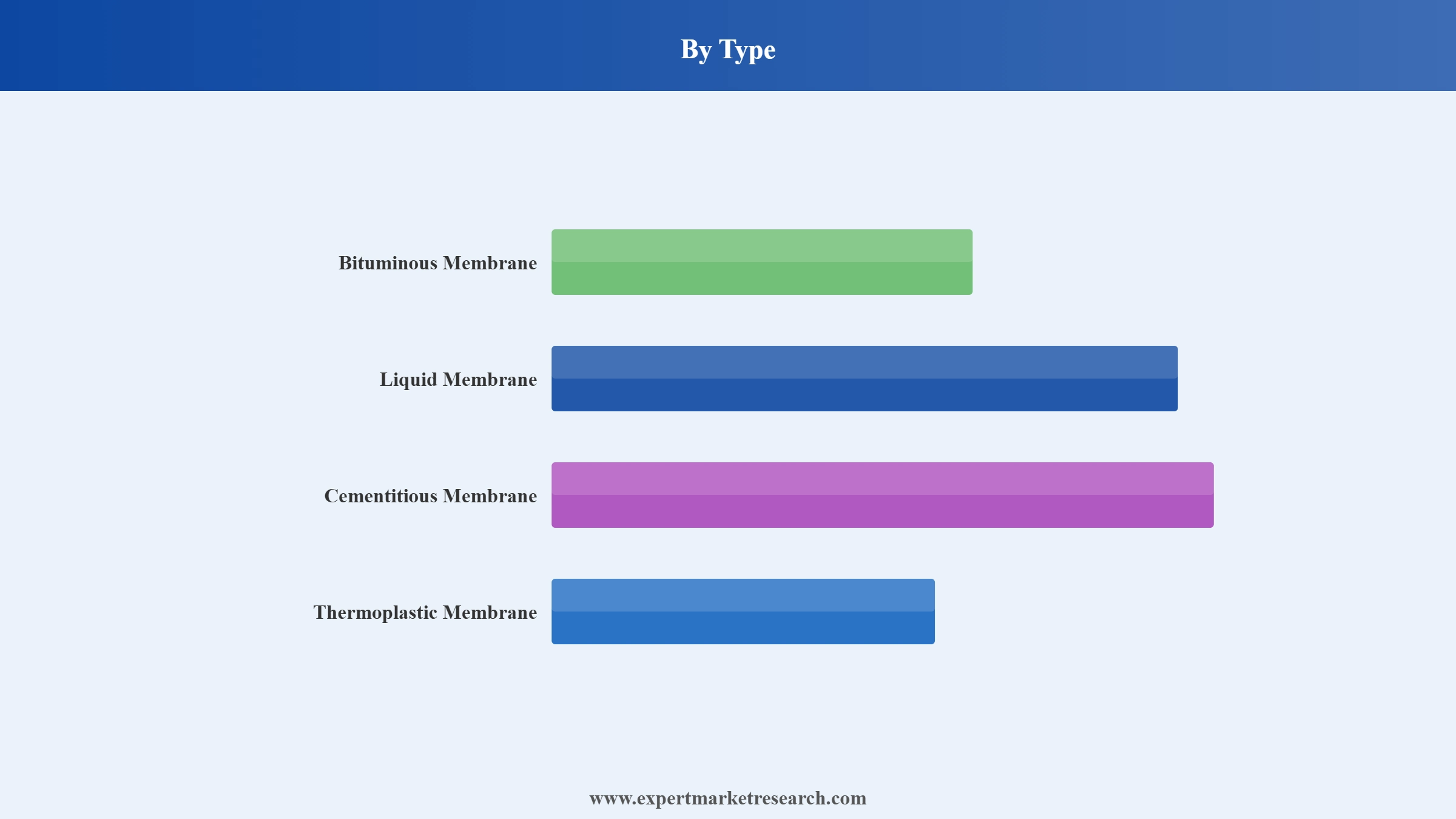 Waterproofing Market Segment Type