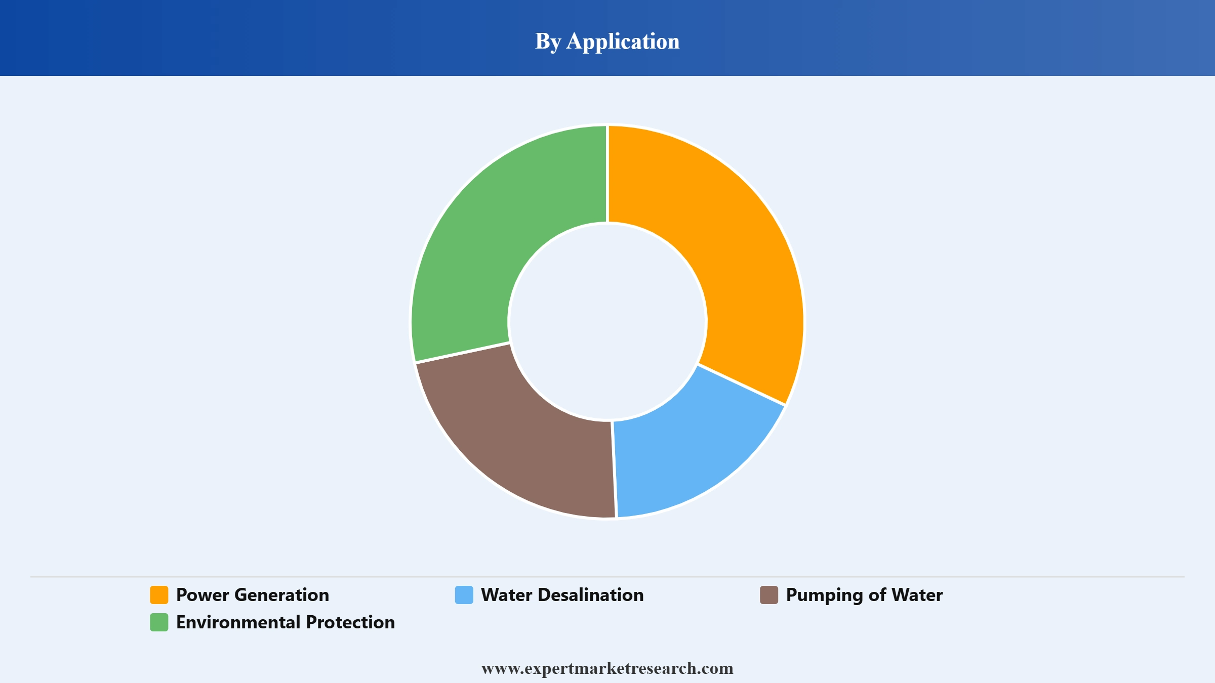 Wave Energy Market Segment Application