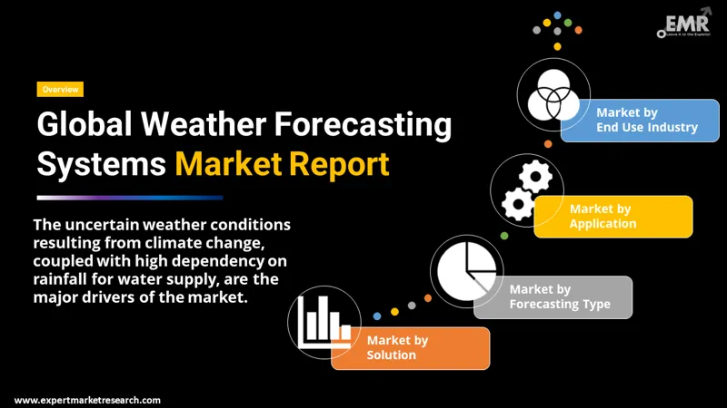 weather forecasting systems market by segments