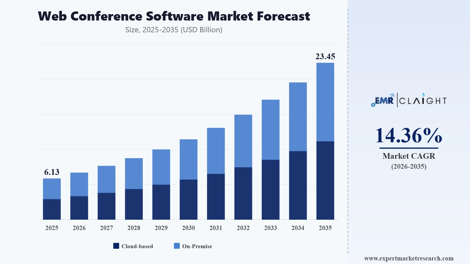 Web Conference Software Market Graph