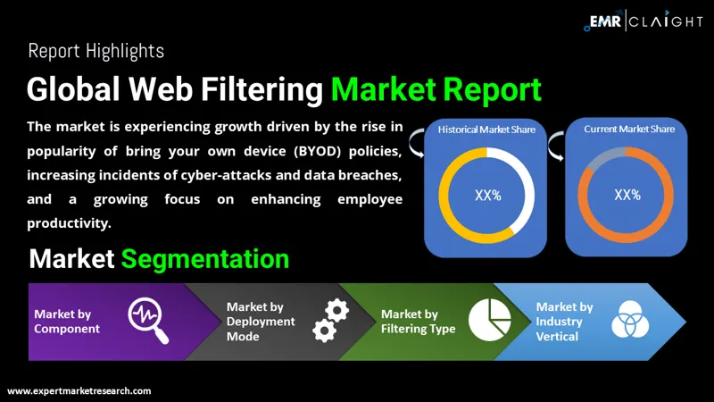 Global Web Filtering Market