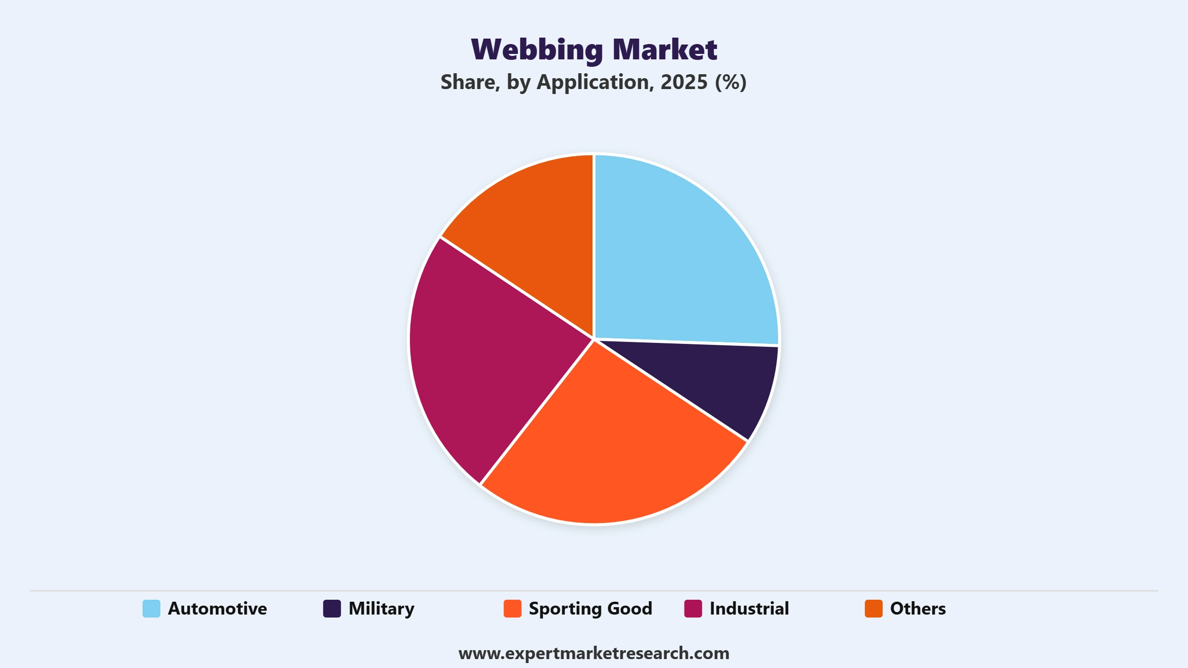 Webbing Market Segment Application