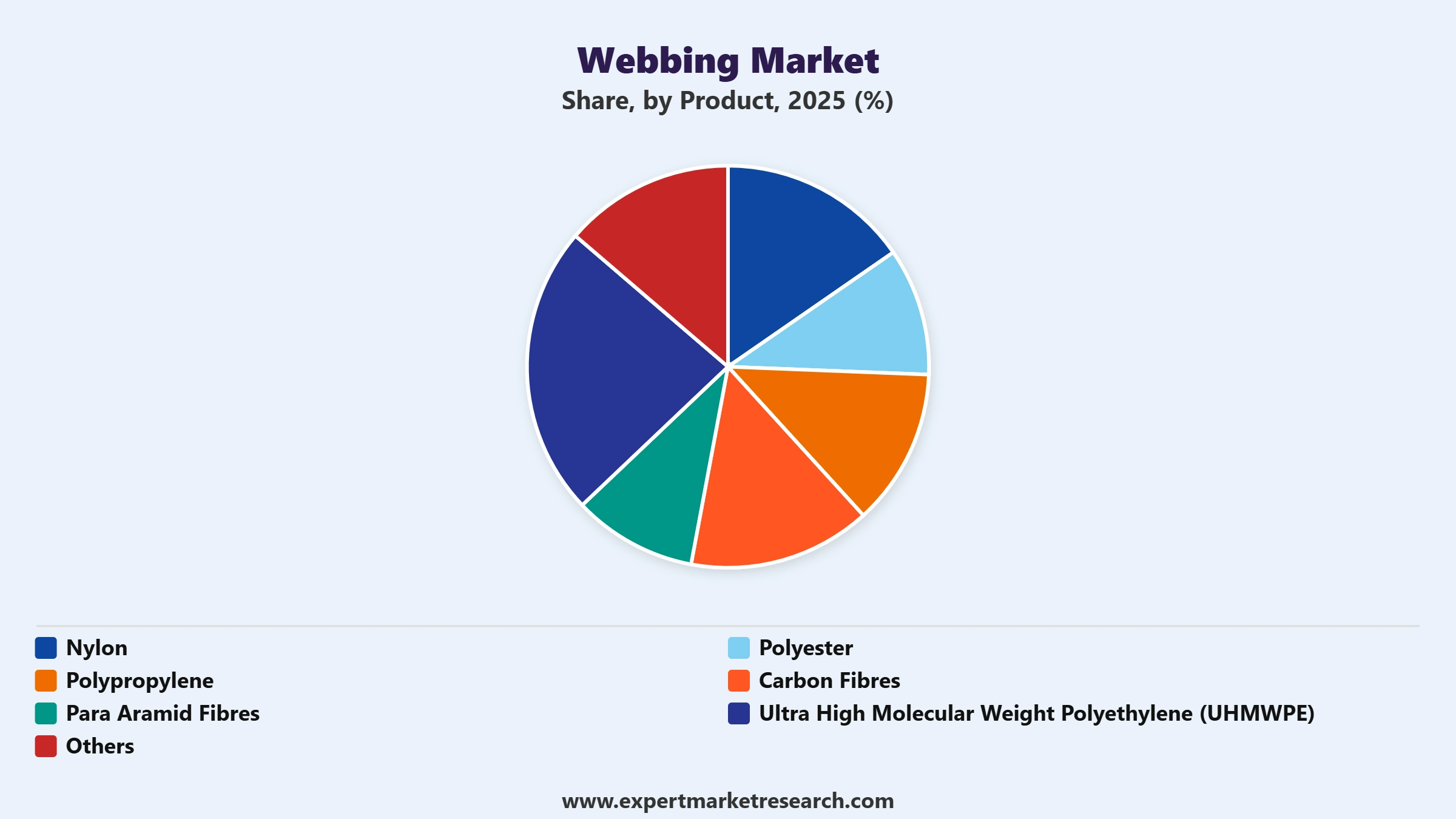 Webbing Market Segment Product
