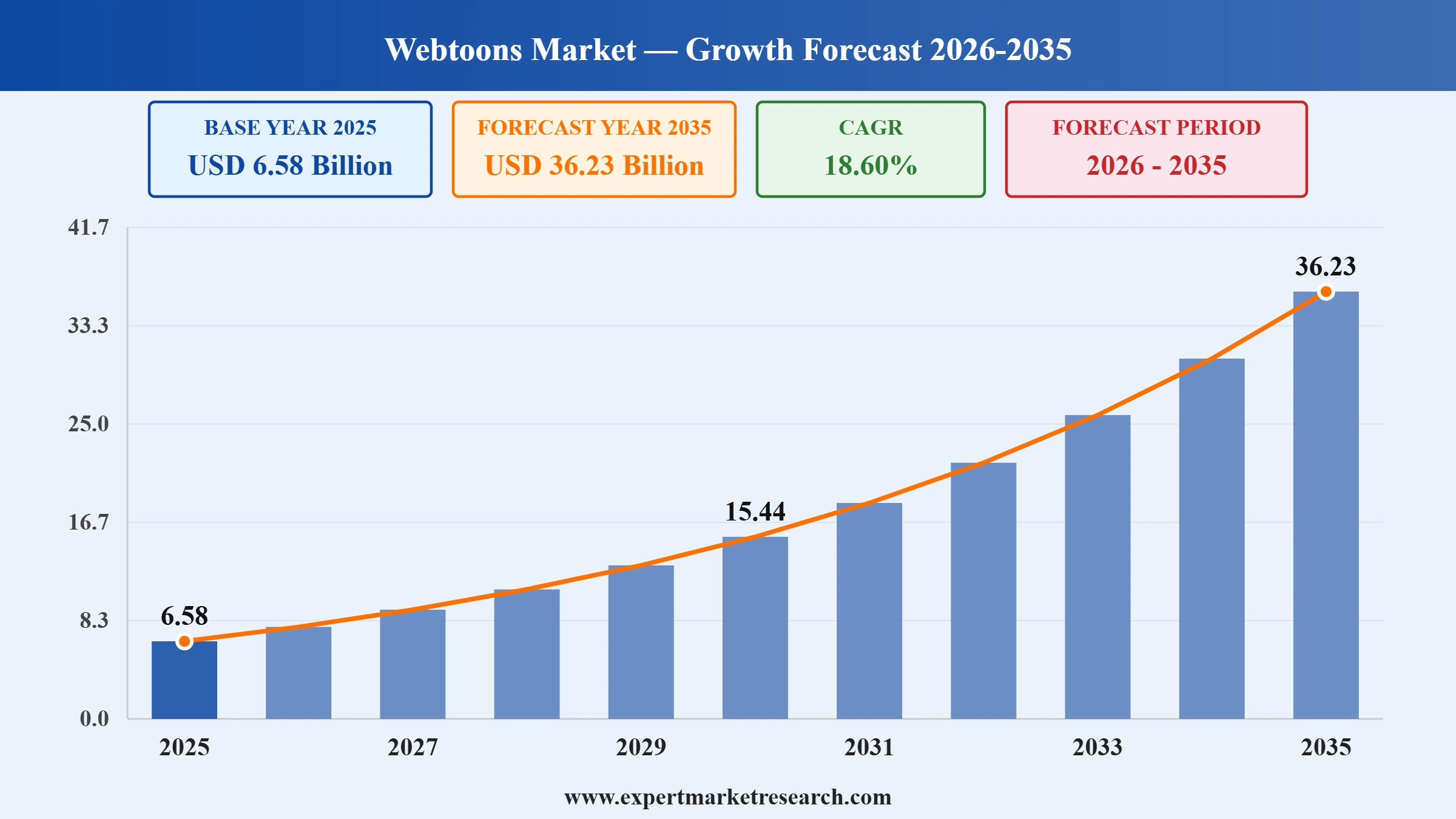 Webtoons Market Graph