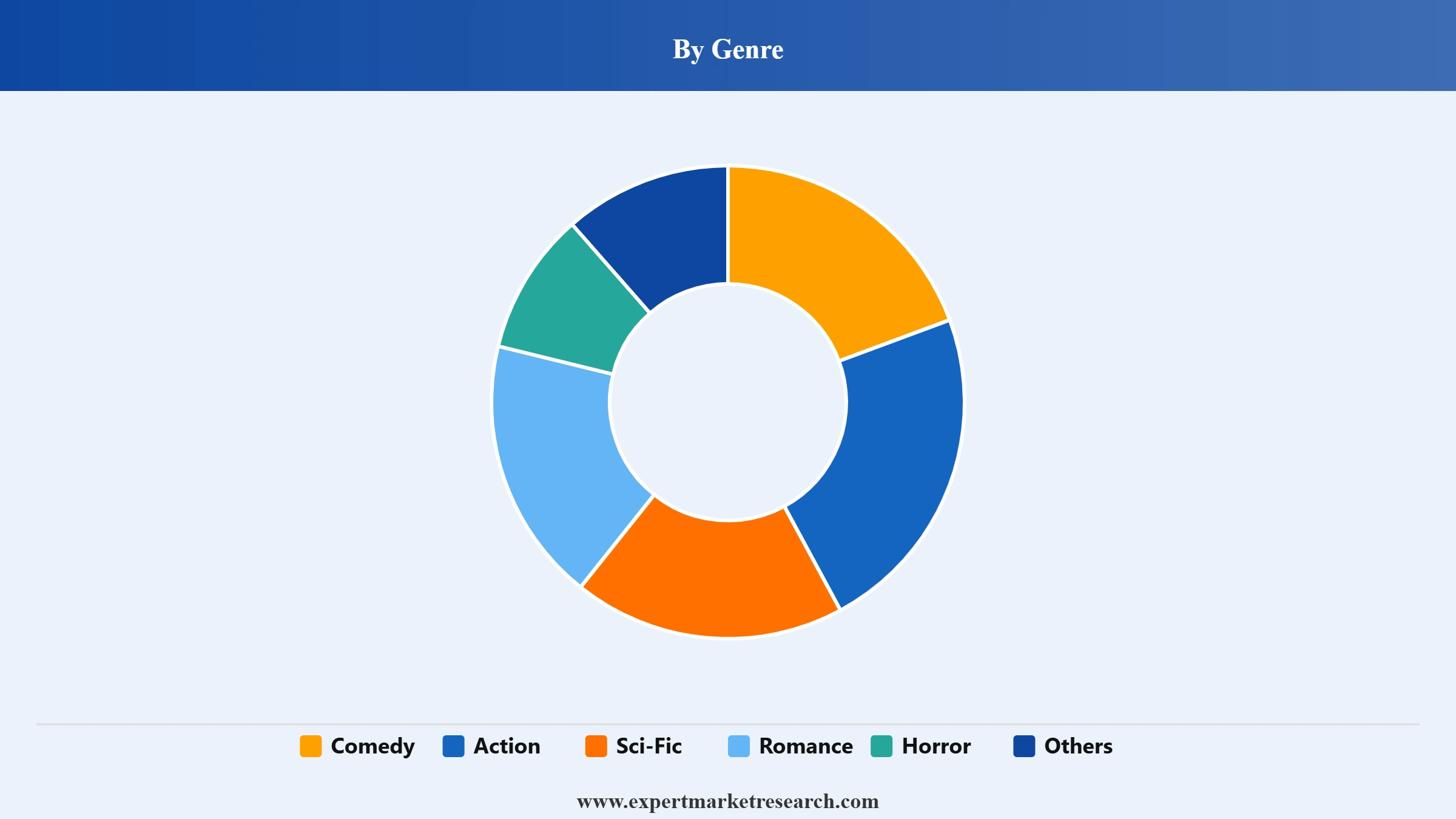 Webtoons Market Segment Genre