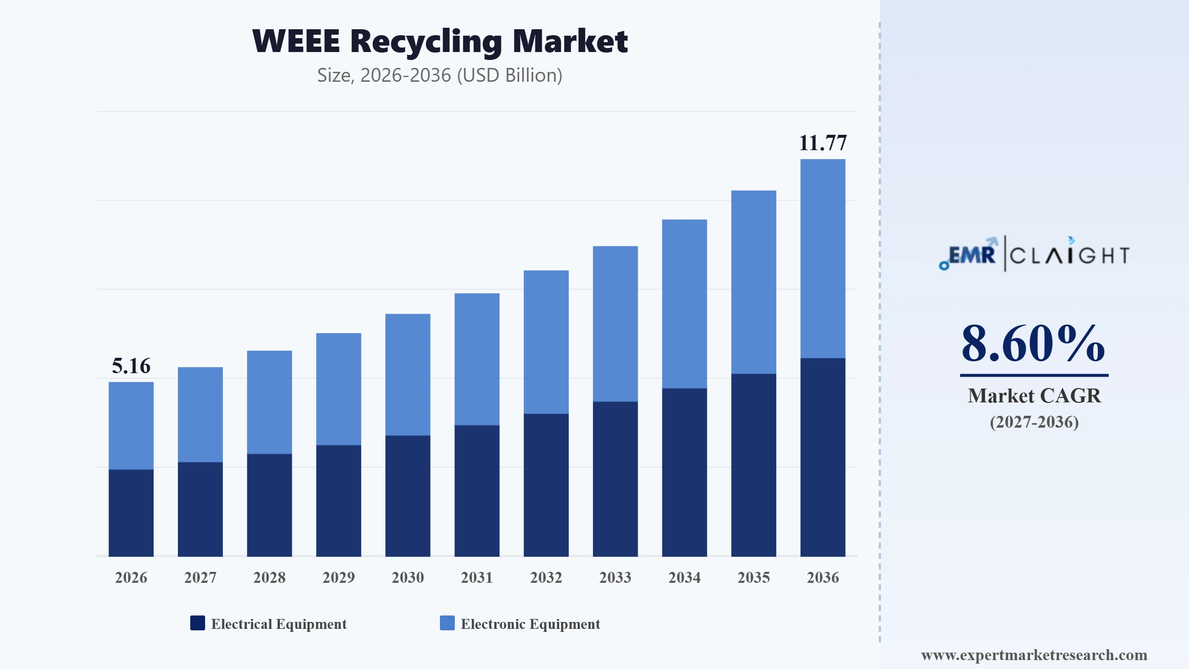 WEEE Recycling Market Graph
