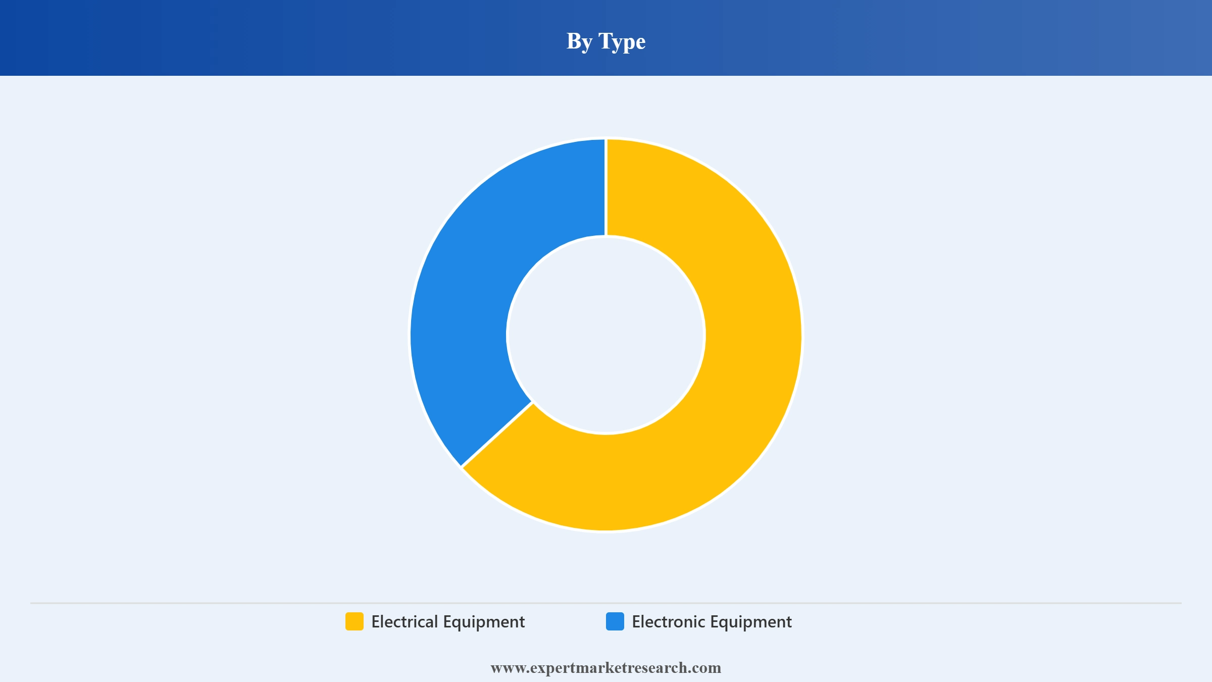 WEEE Recycling Market Segment Type