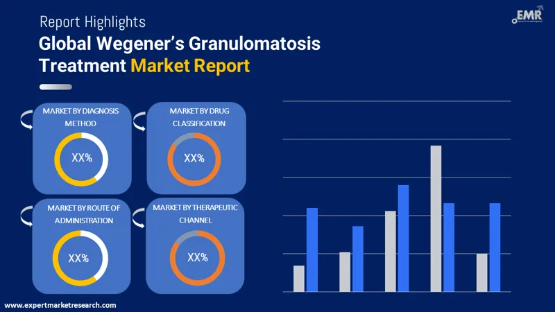 wegeners granulomatosis treatment market by segments