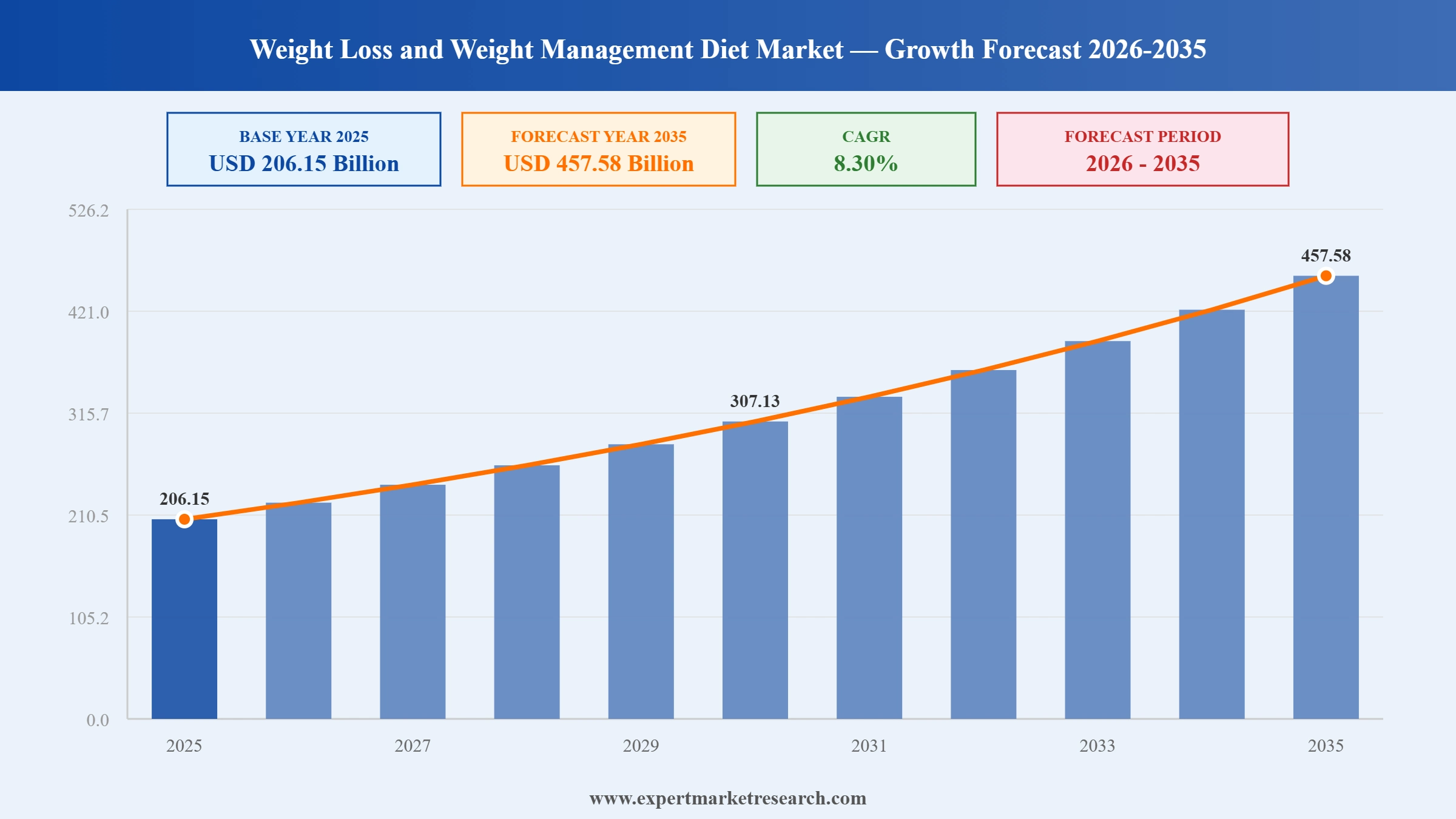 Weight Loss and Weight Management Diet Market Graph