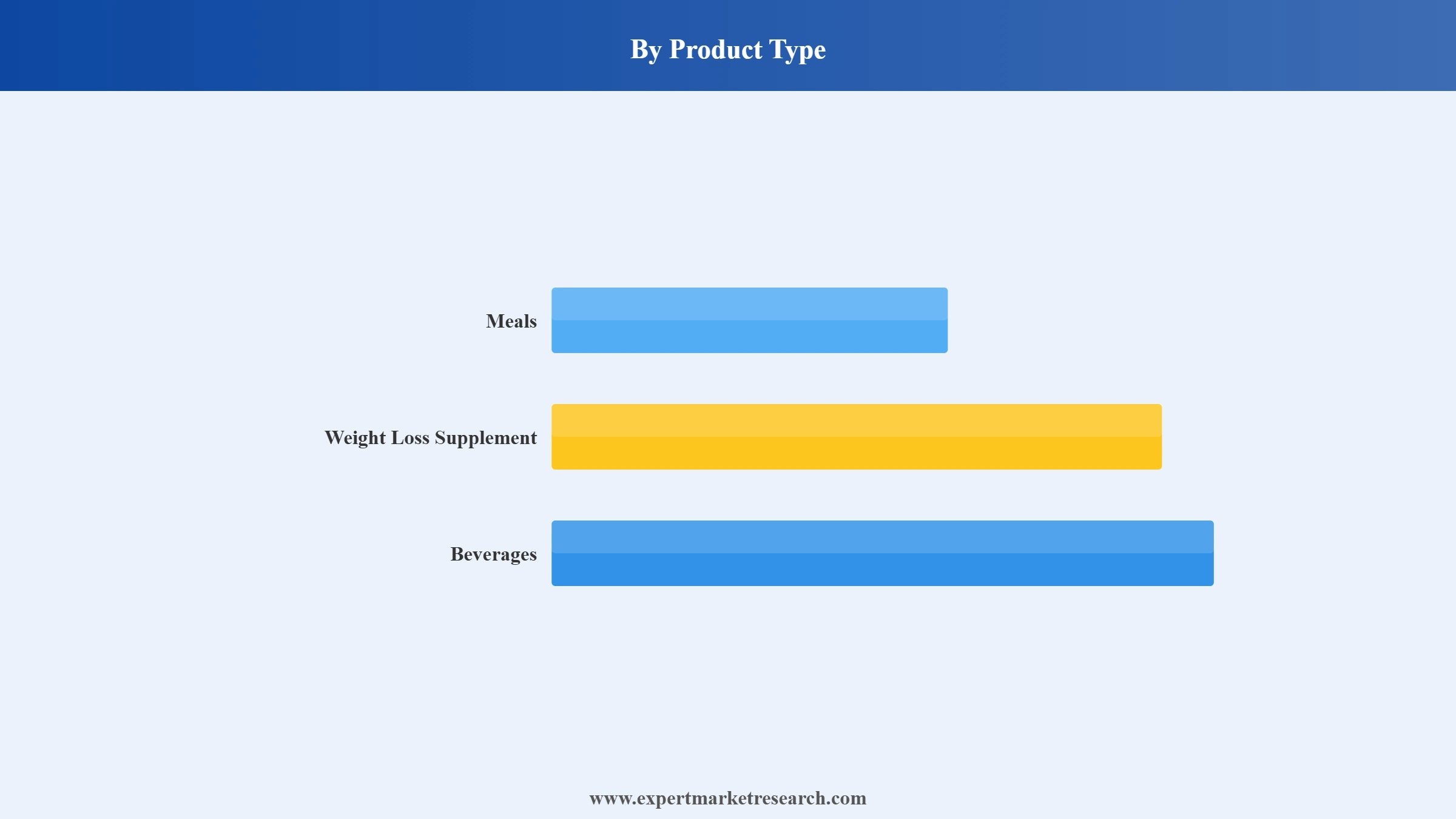 Weight Loss and Weight Management Diet Market Segment Product Type