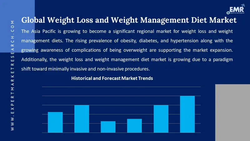 weight loss and weight management diet market