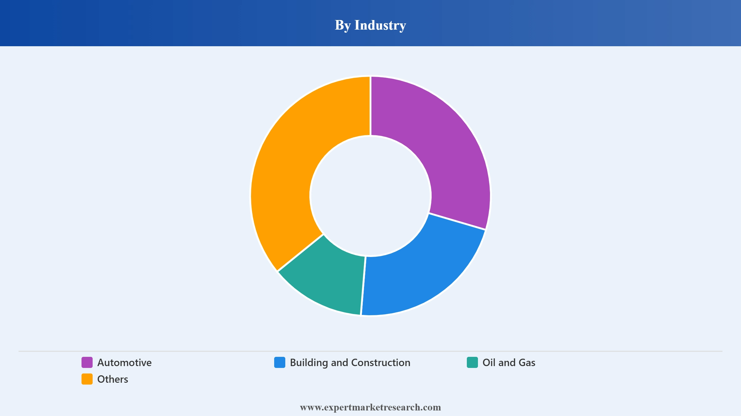 Welding Wires Market Segment Industry