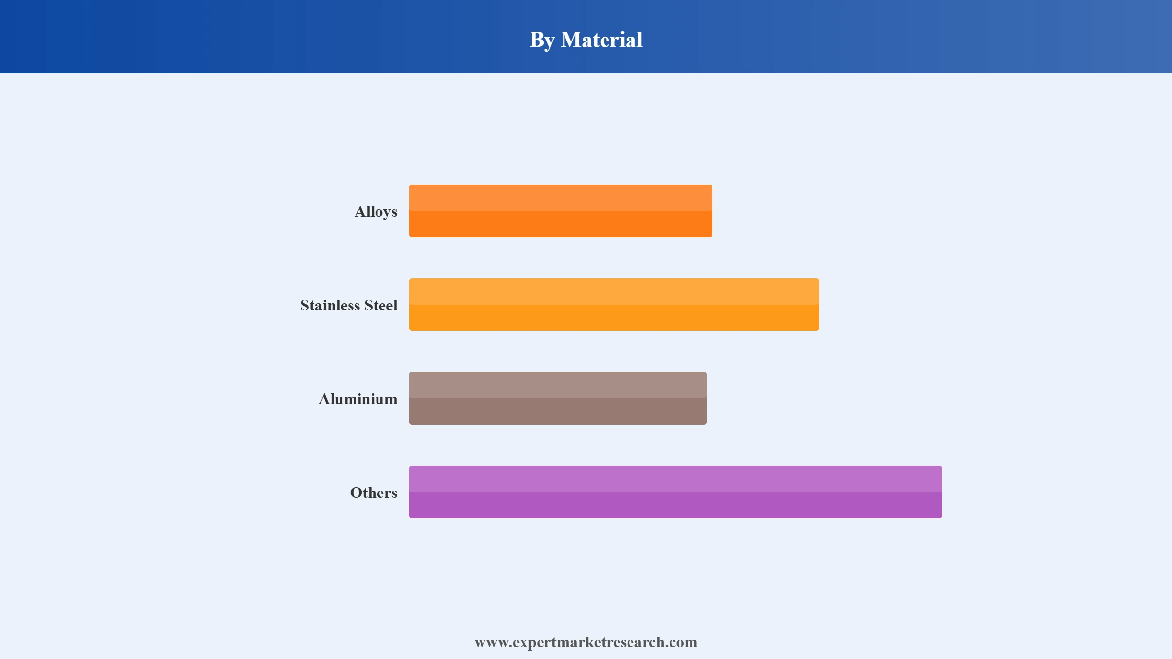 Welding Wires Market Segment Material