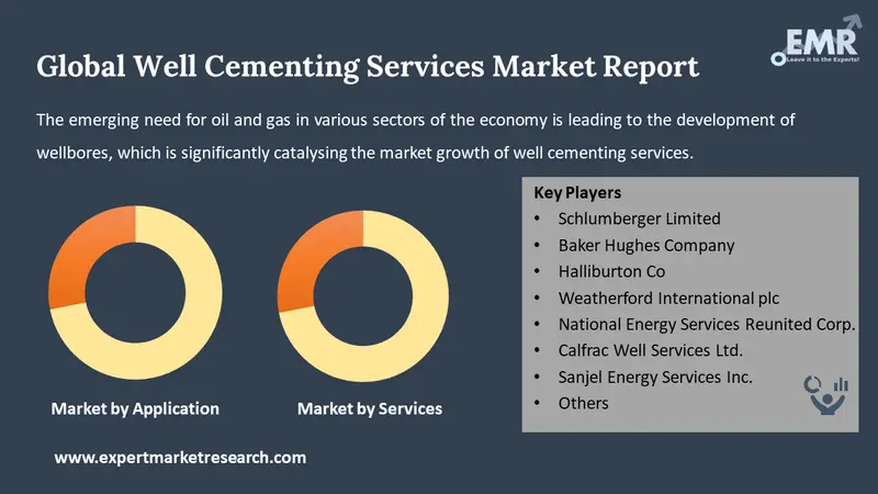 well cementing services market by segments