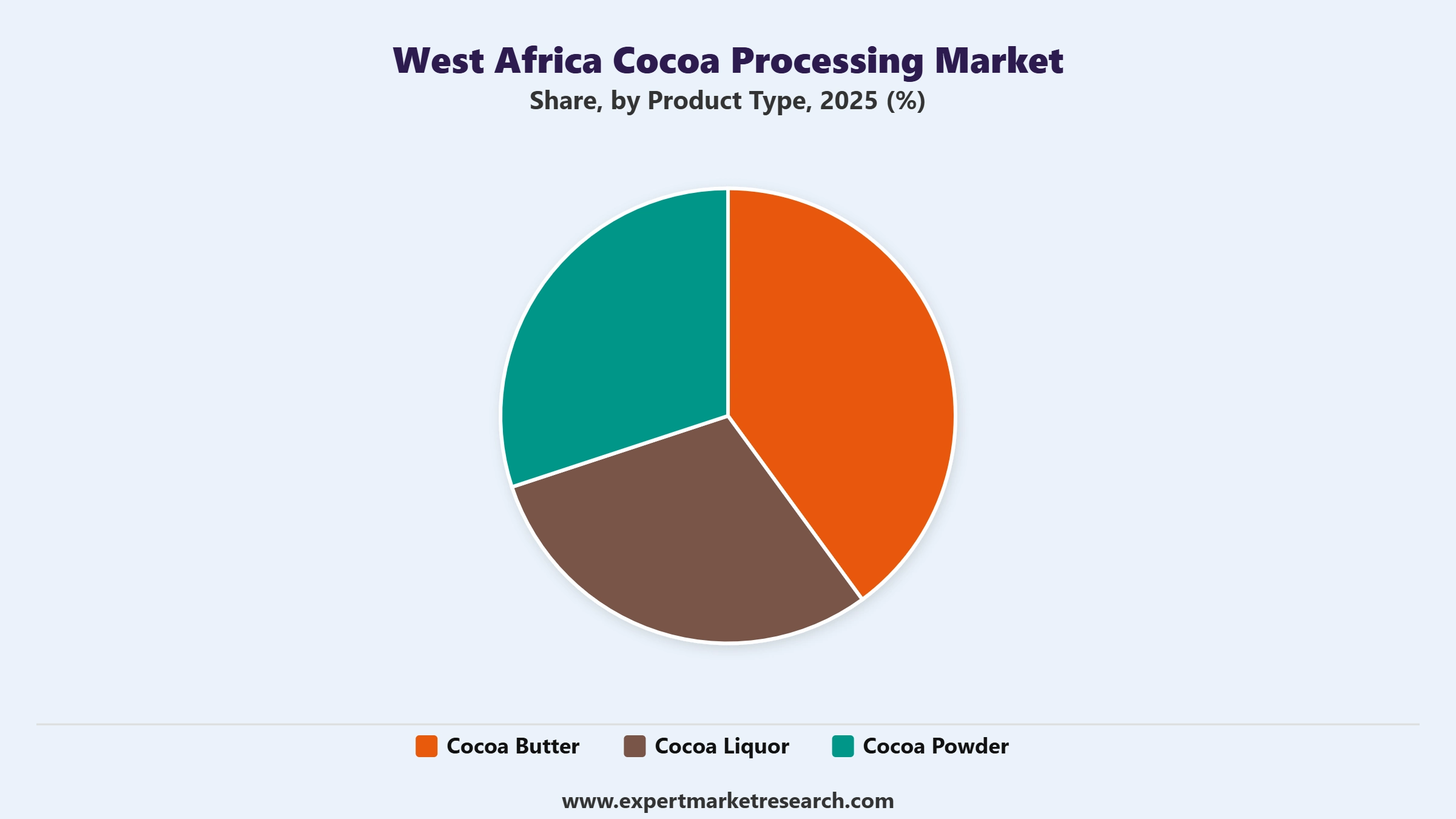 West Africa Cocoa Processing Market Segment Product Type