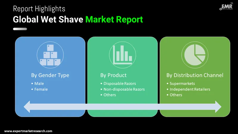 Wet Shave Market By Segments