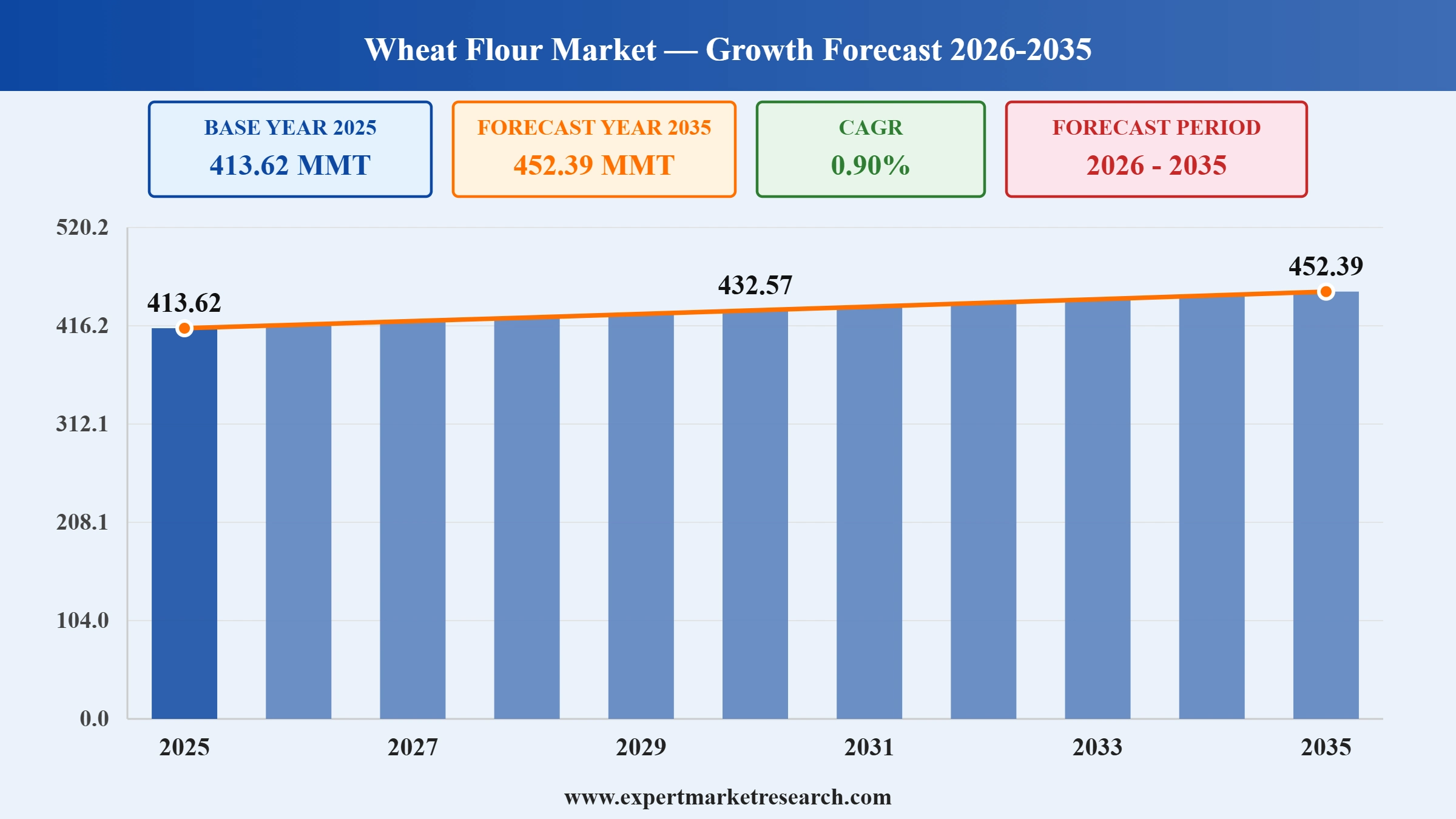Wheat Flour Market Graph