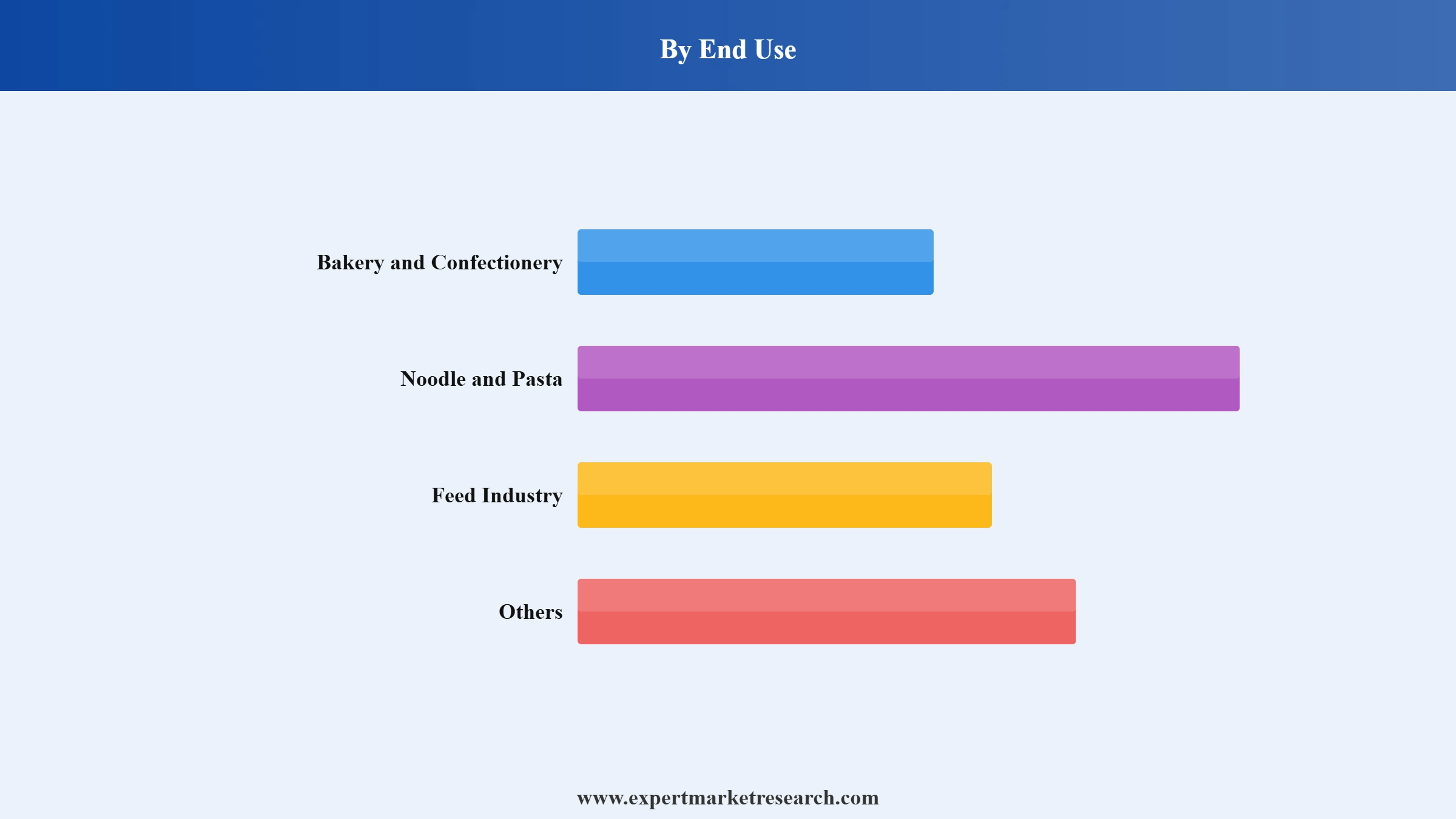 Wheat Flour Market Segment End Use