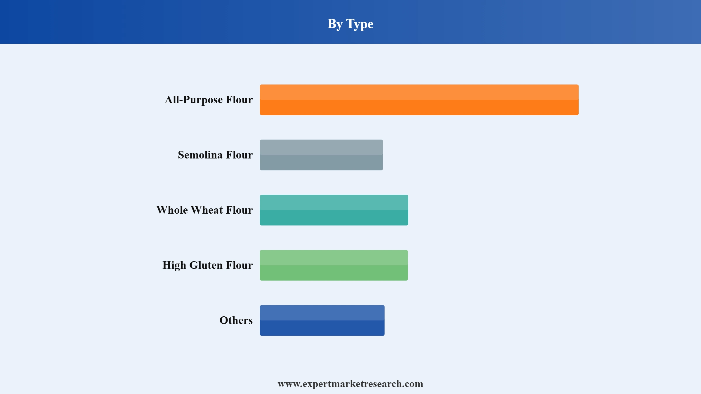 Wheat Flour Market Segment Type