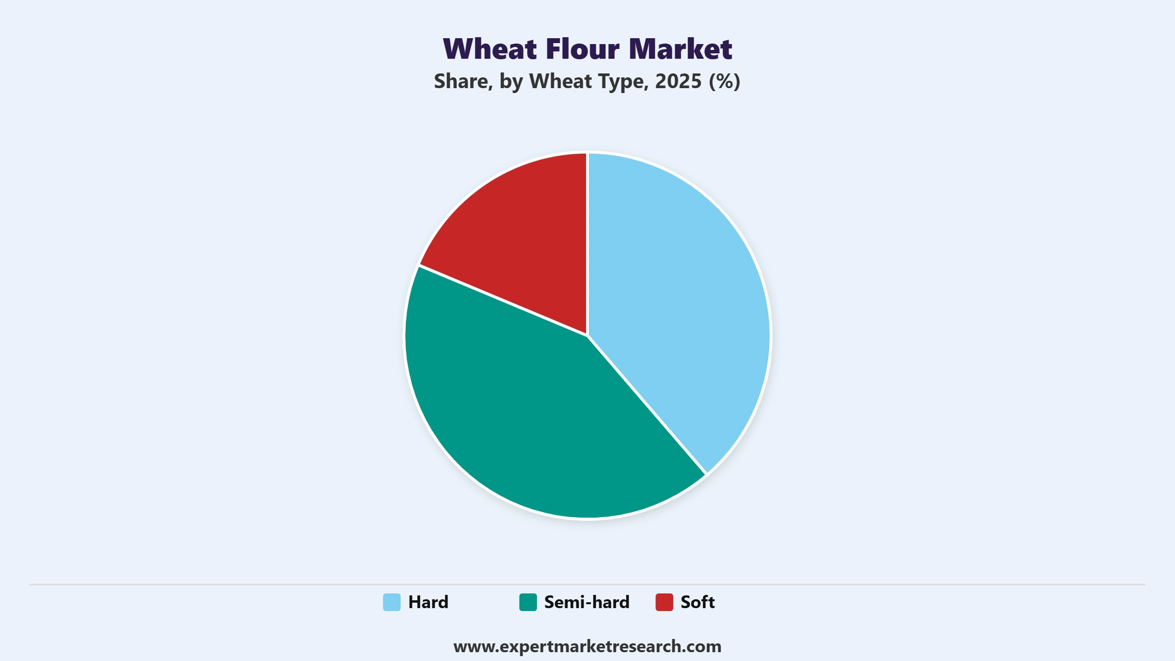 Wheat Flour Market Segment Wheat Type