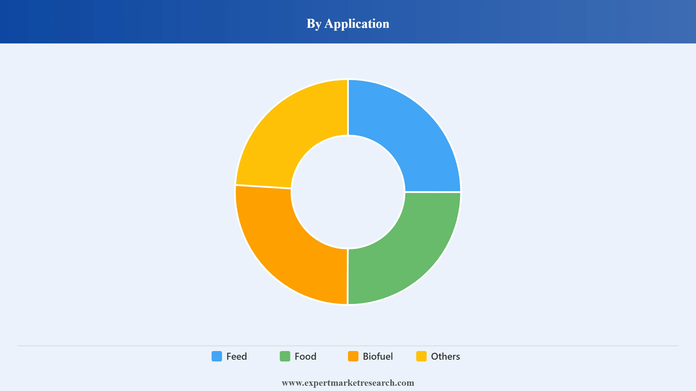 Wheat Market Segment Application