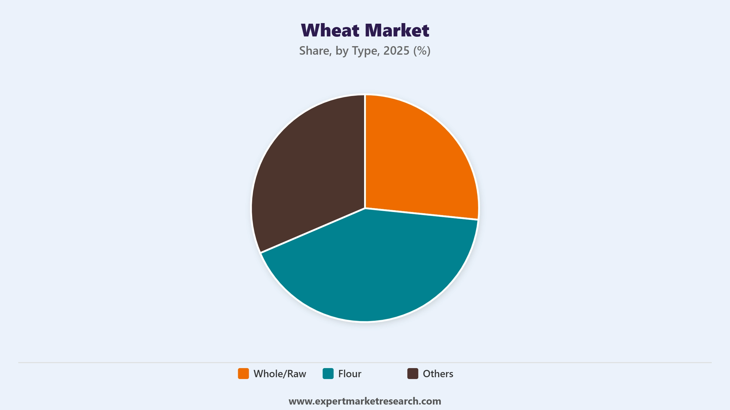 Wheat Market Segment Type