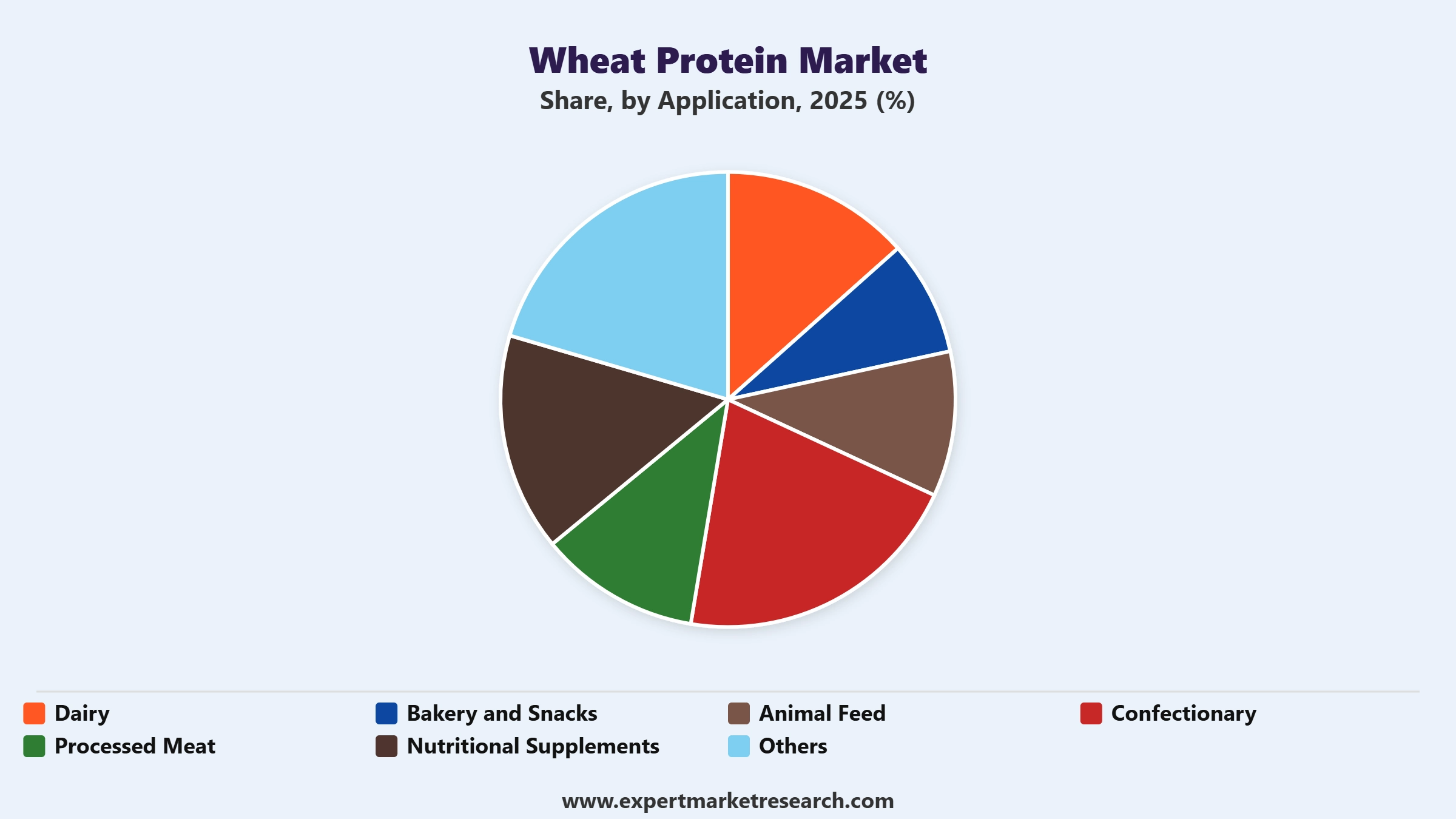 Wheat Protein Market Segment Application