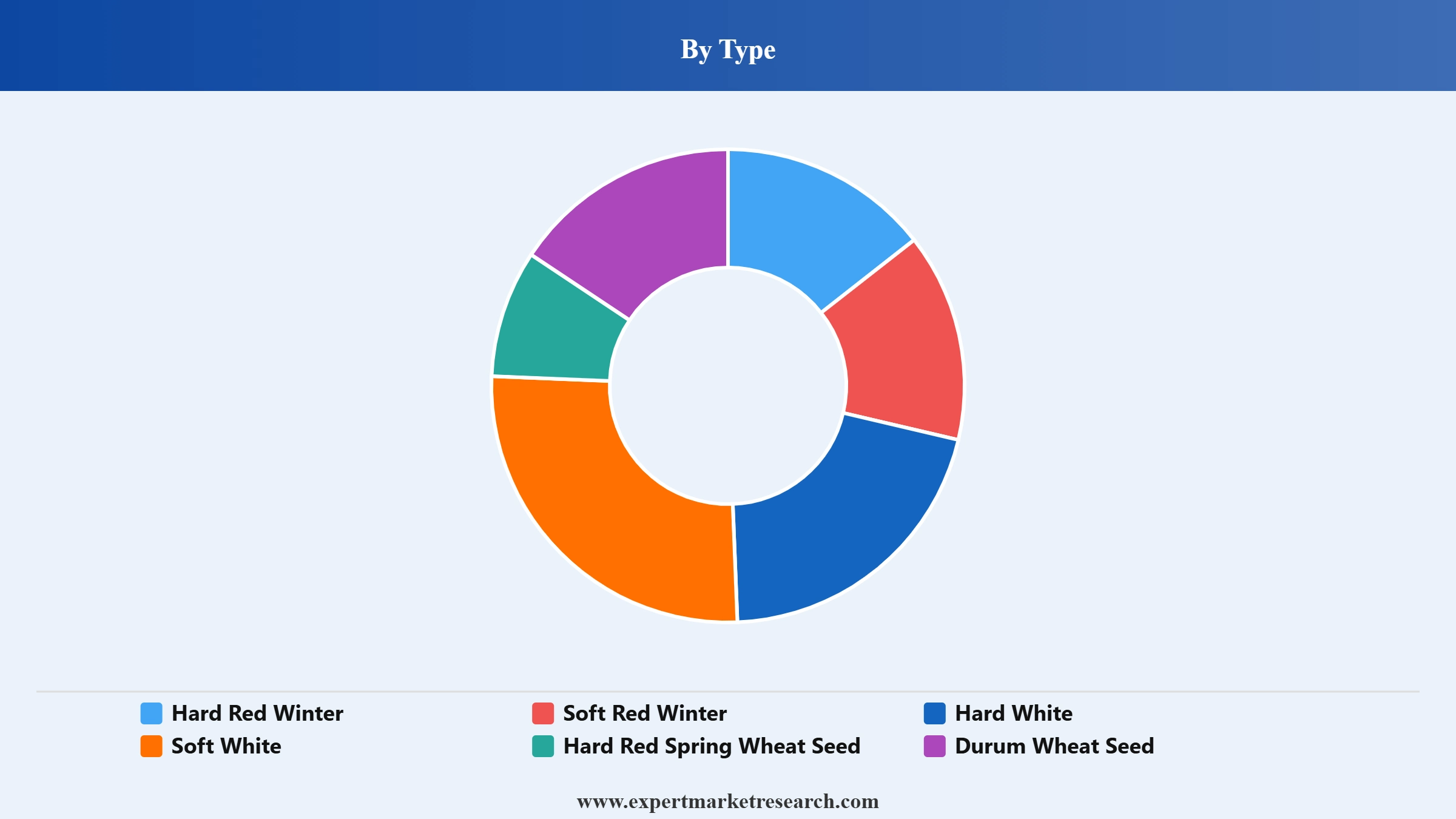Wheat Seed Market Segment Type