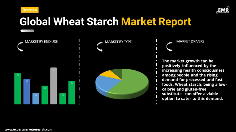Wheat Starch Market By Segments