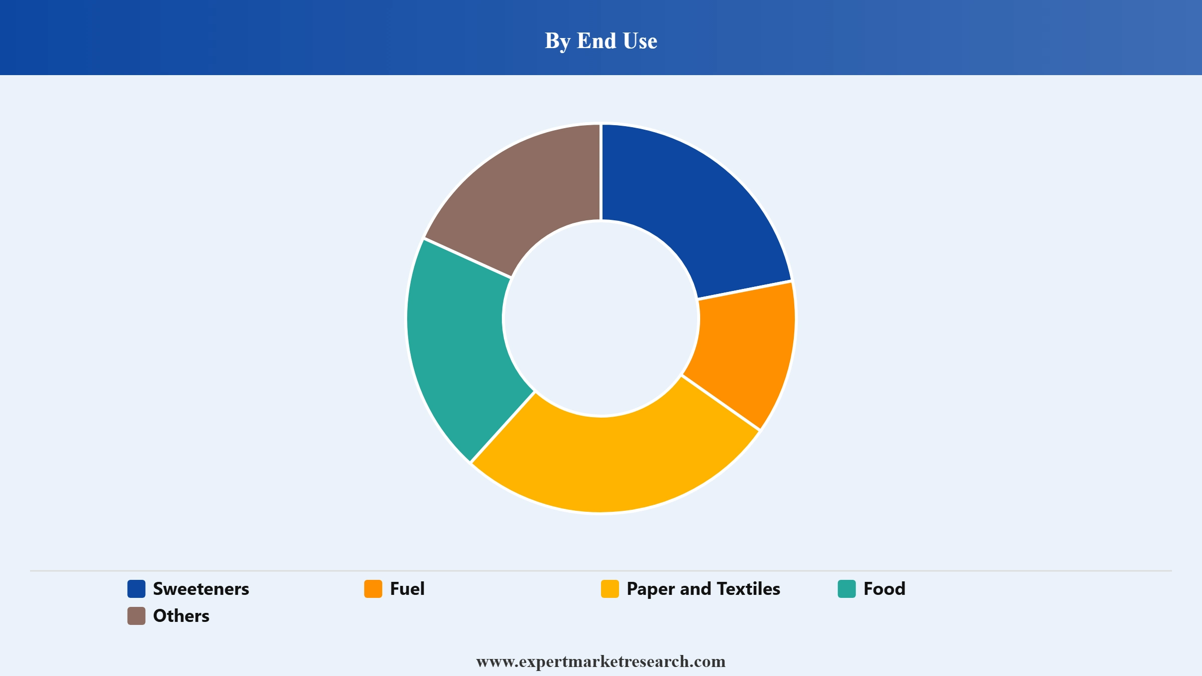 Wheat Starch Market Segment End Use
