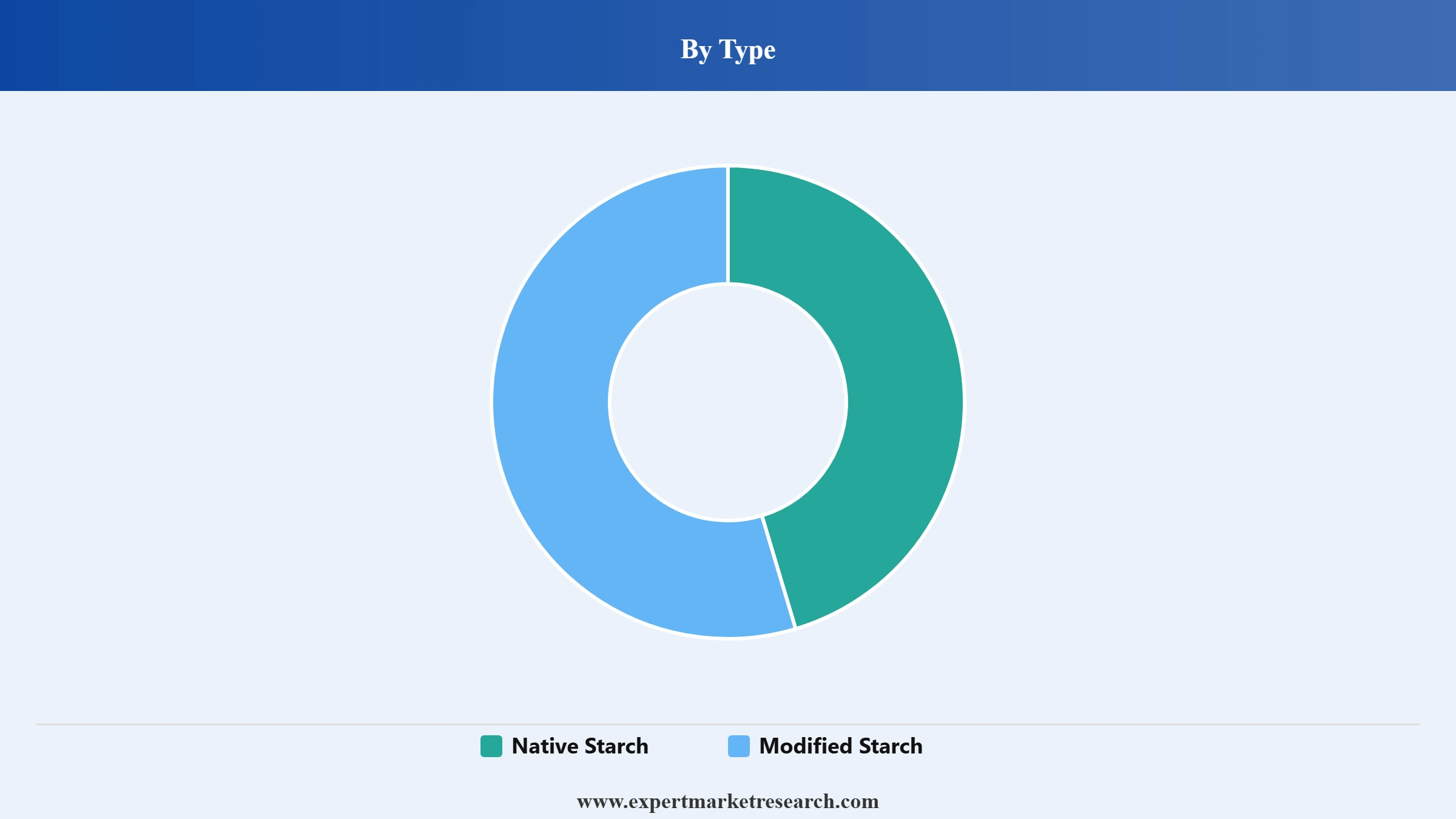 Wheat Starch Market Segment Type