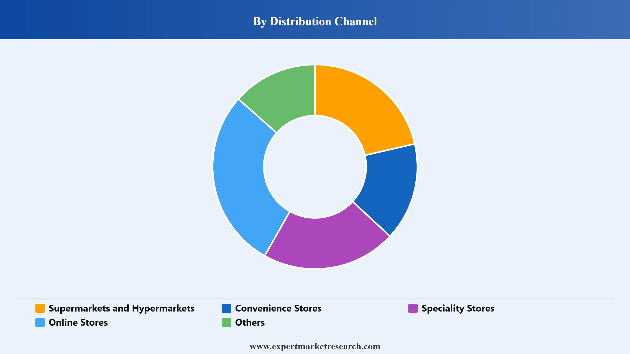 Whey Protein Market Segment Distribution Channel