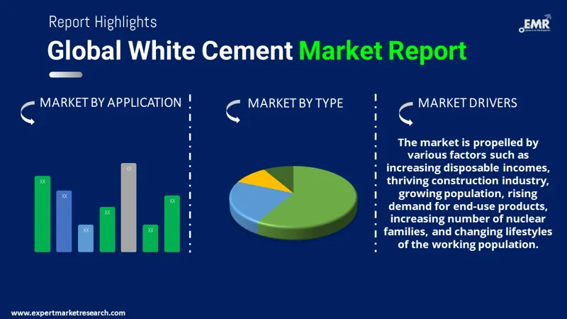 White Cement Market By Segments