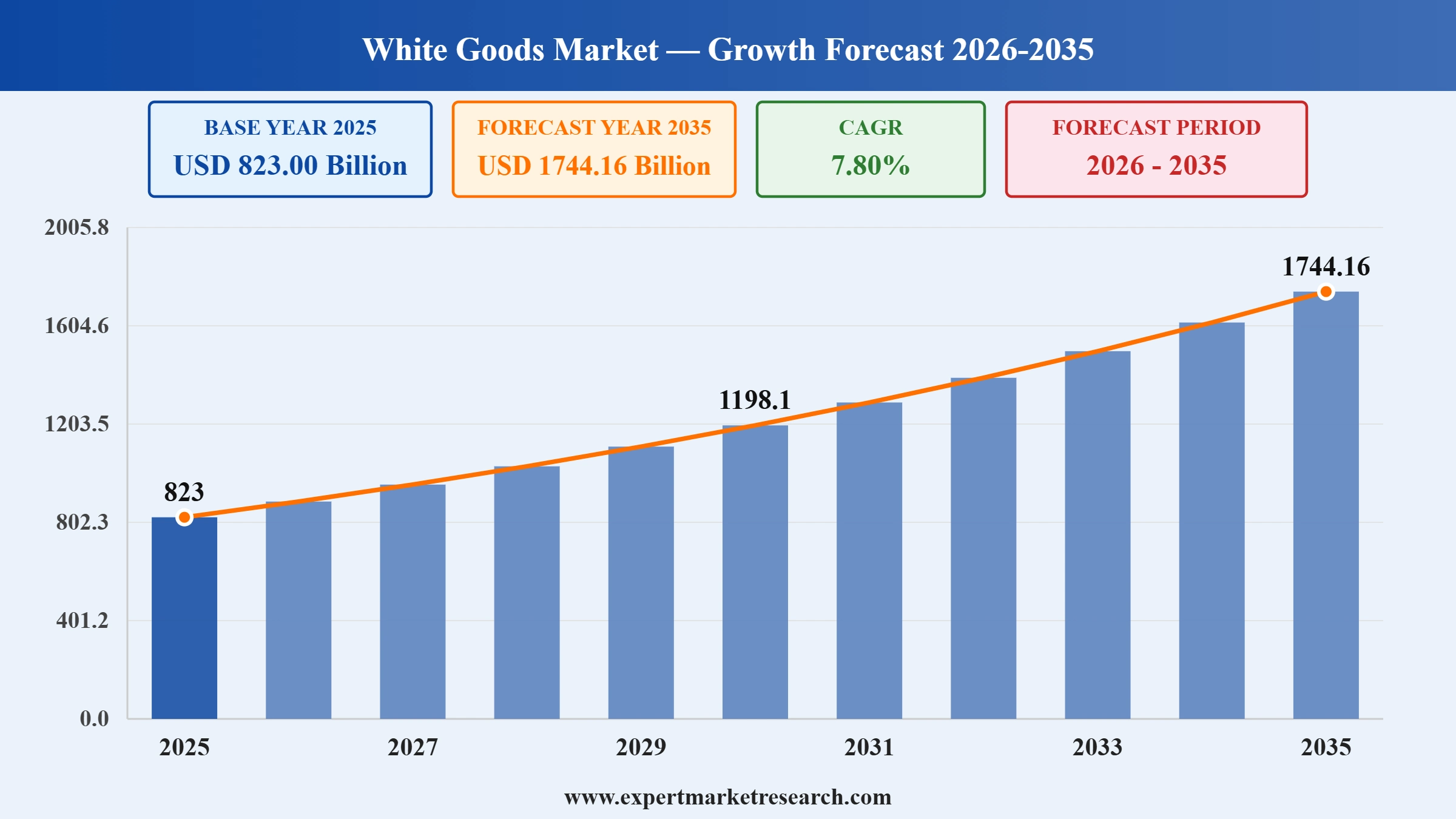 White Goods Market Graph