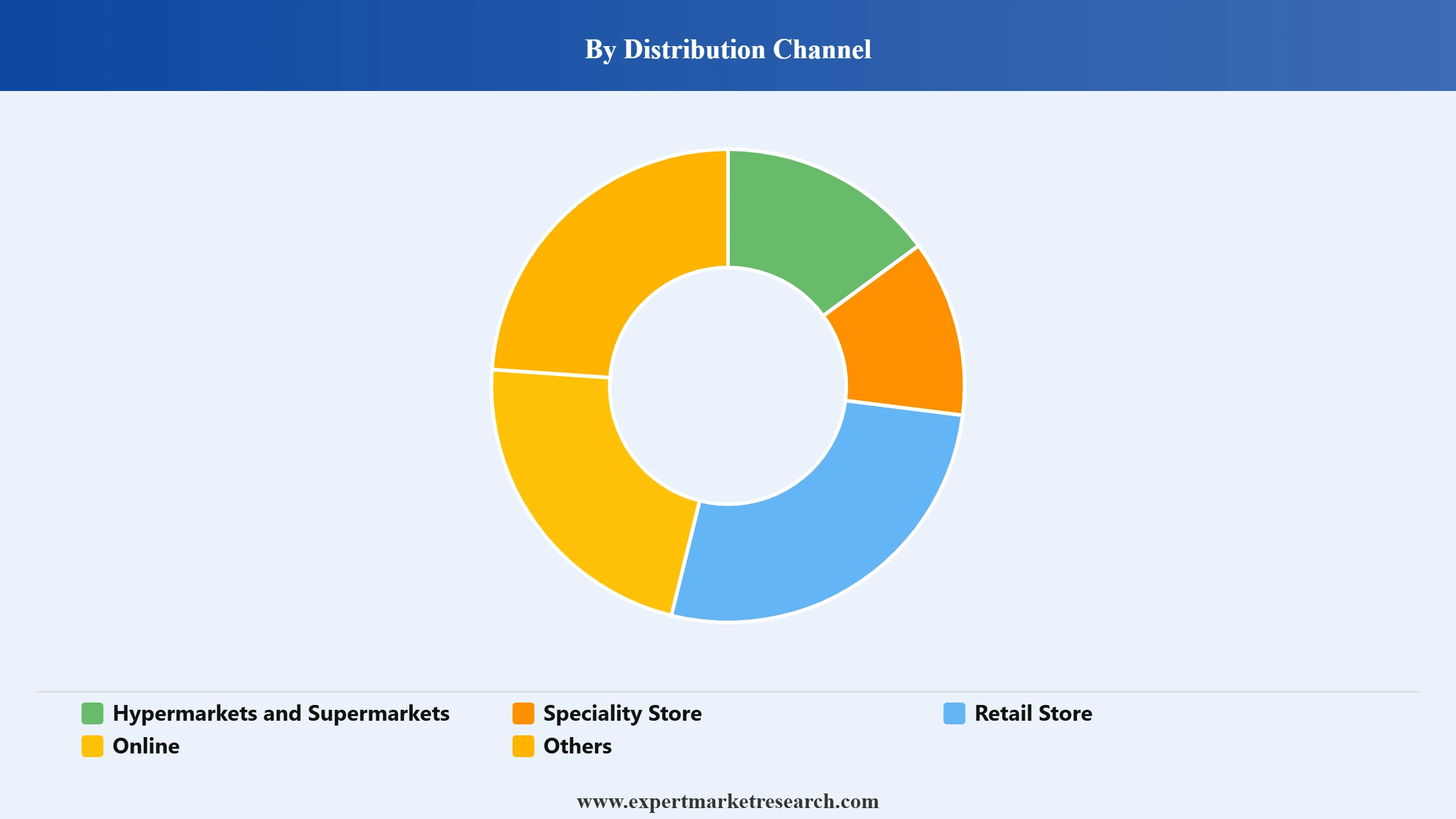 White Goods Market Segment Distribution Channel