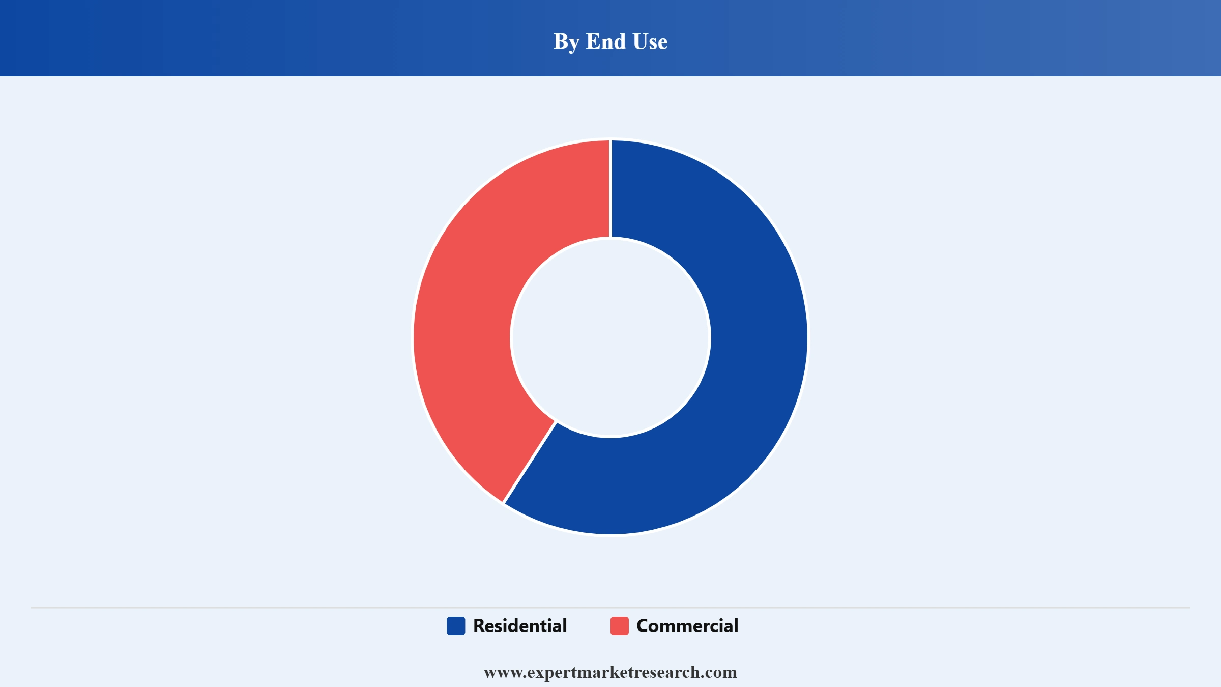 White Goods Market Segment End Use