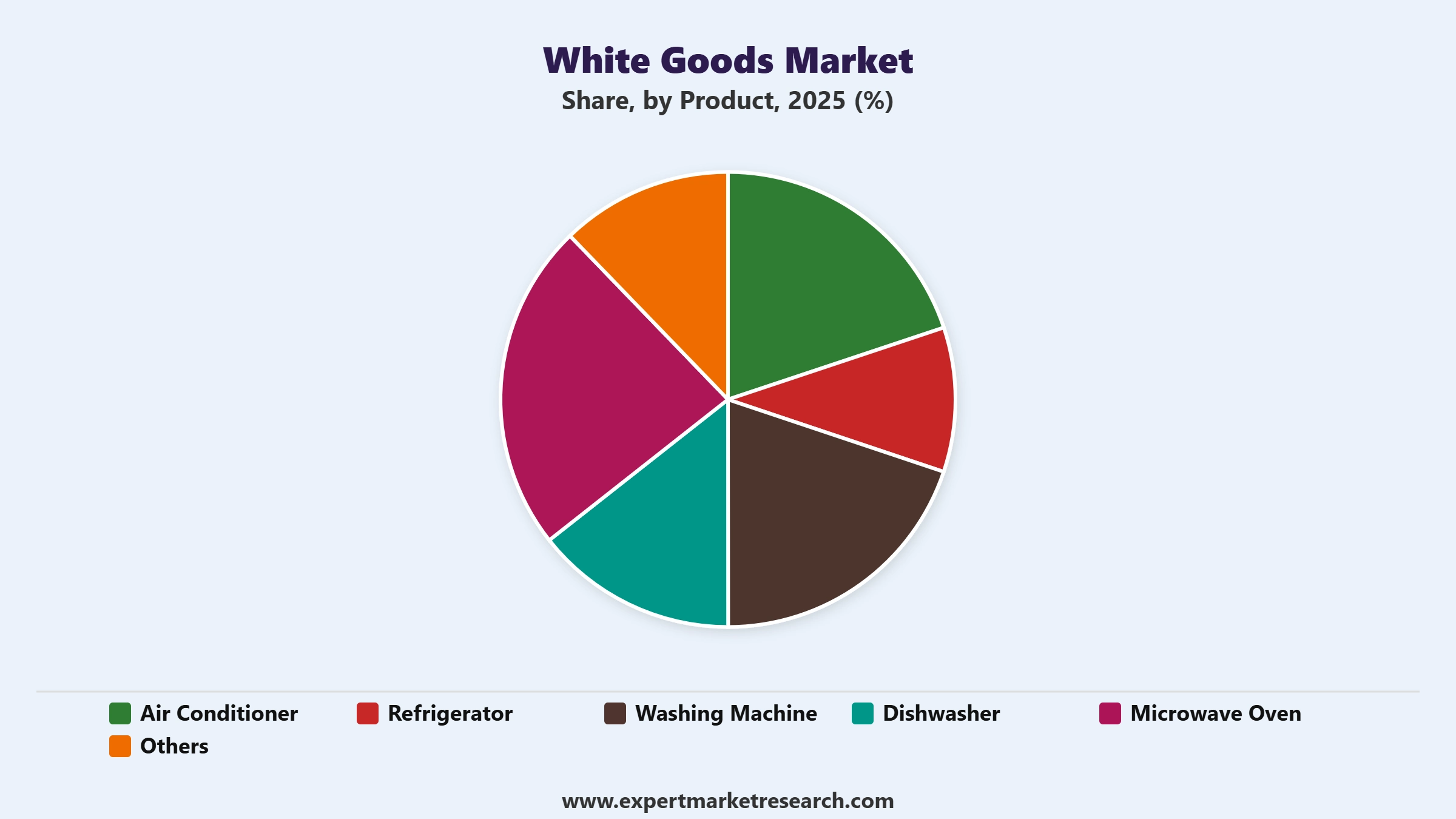 White Goods Market Segment Product